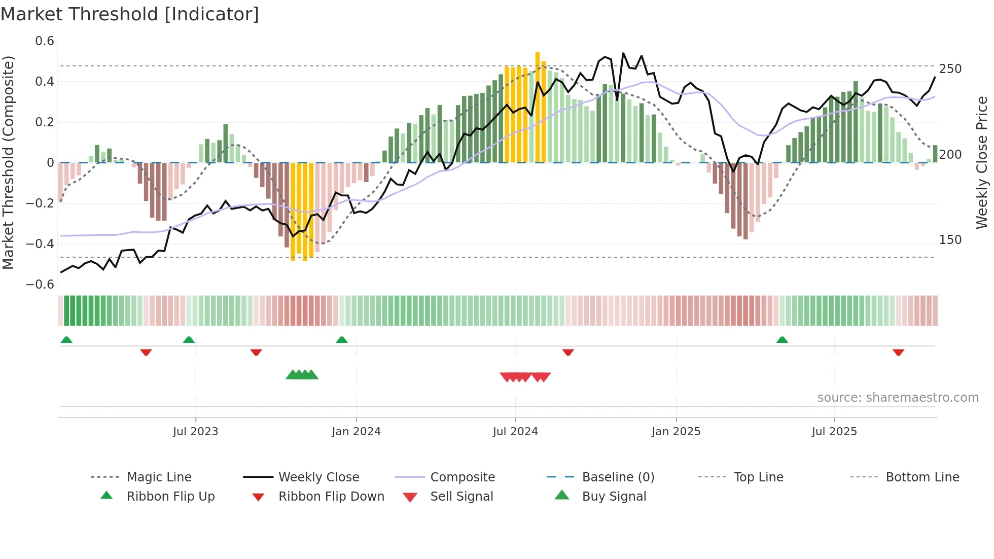 CLH weekly Market Threshold chart
