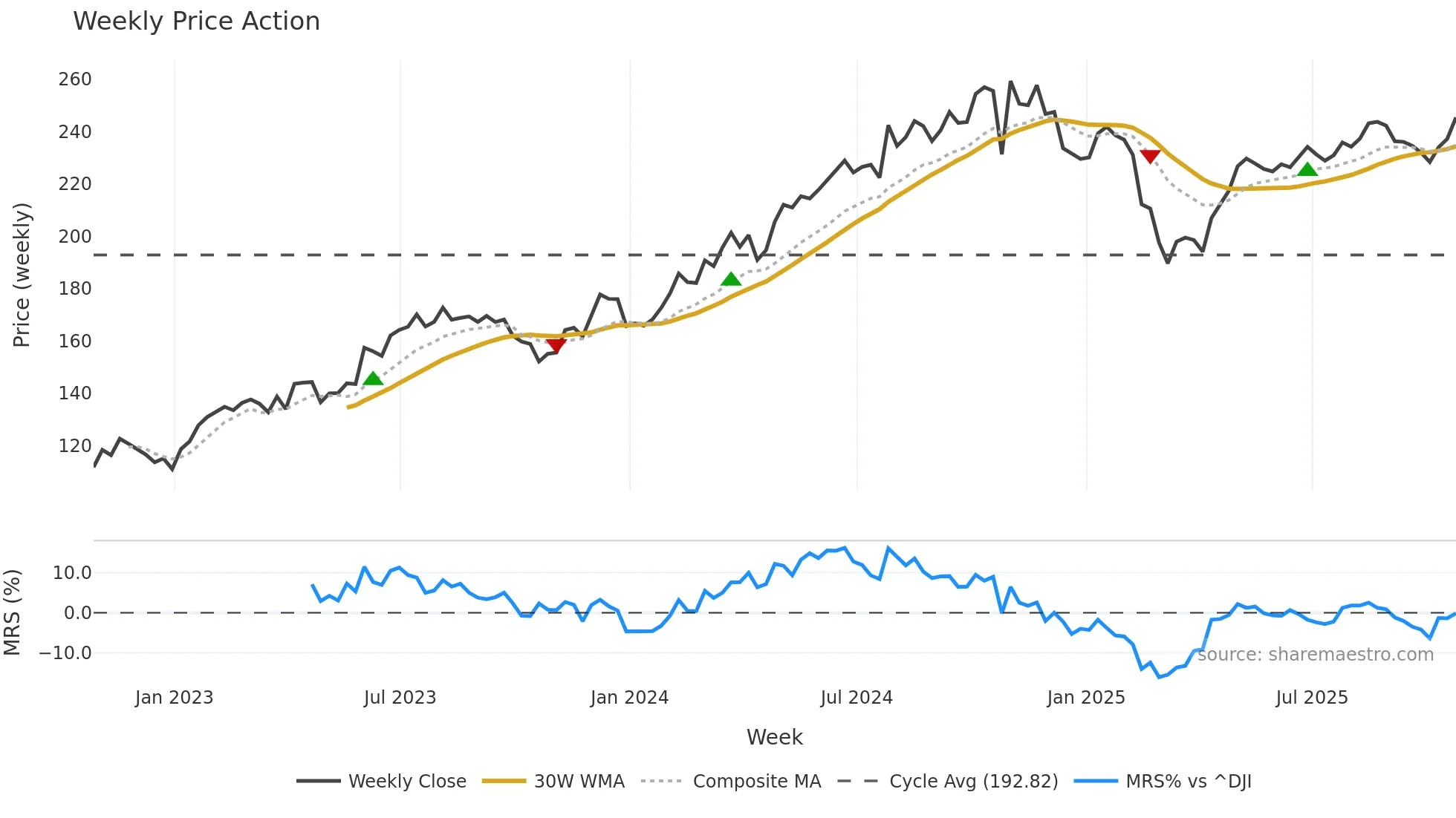 CLH weekly Price Action chart, closing 2025-10-24
