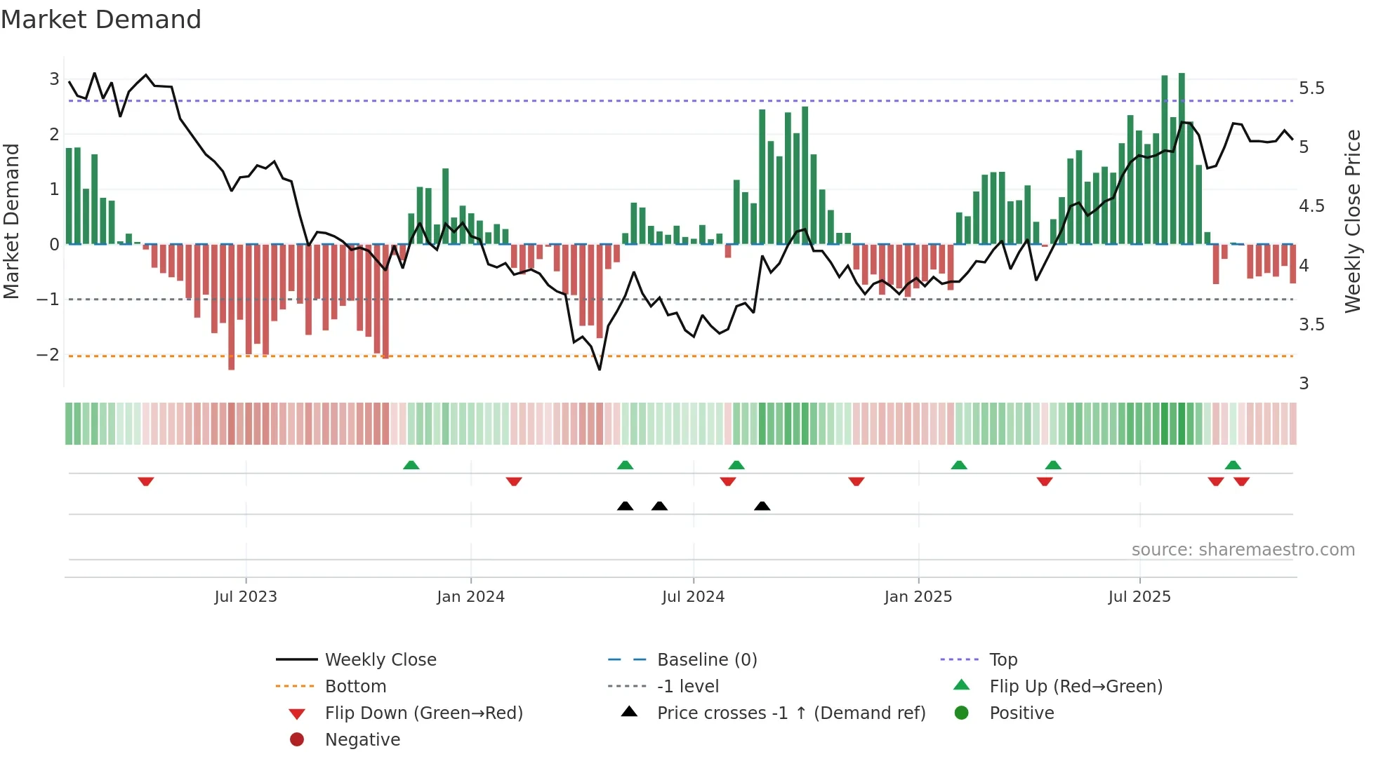 0778 weekly Market Demand chart
