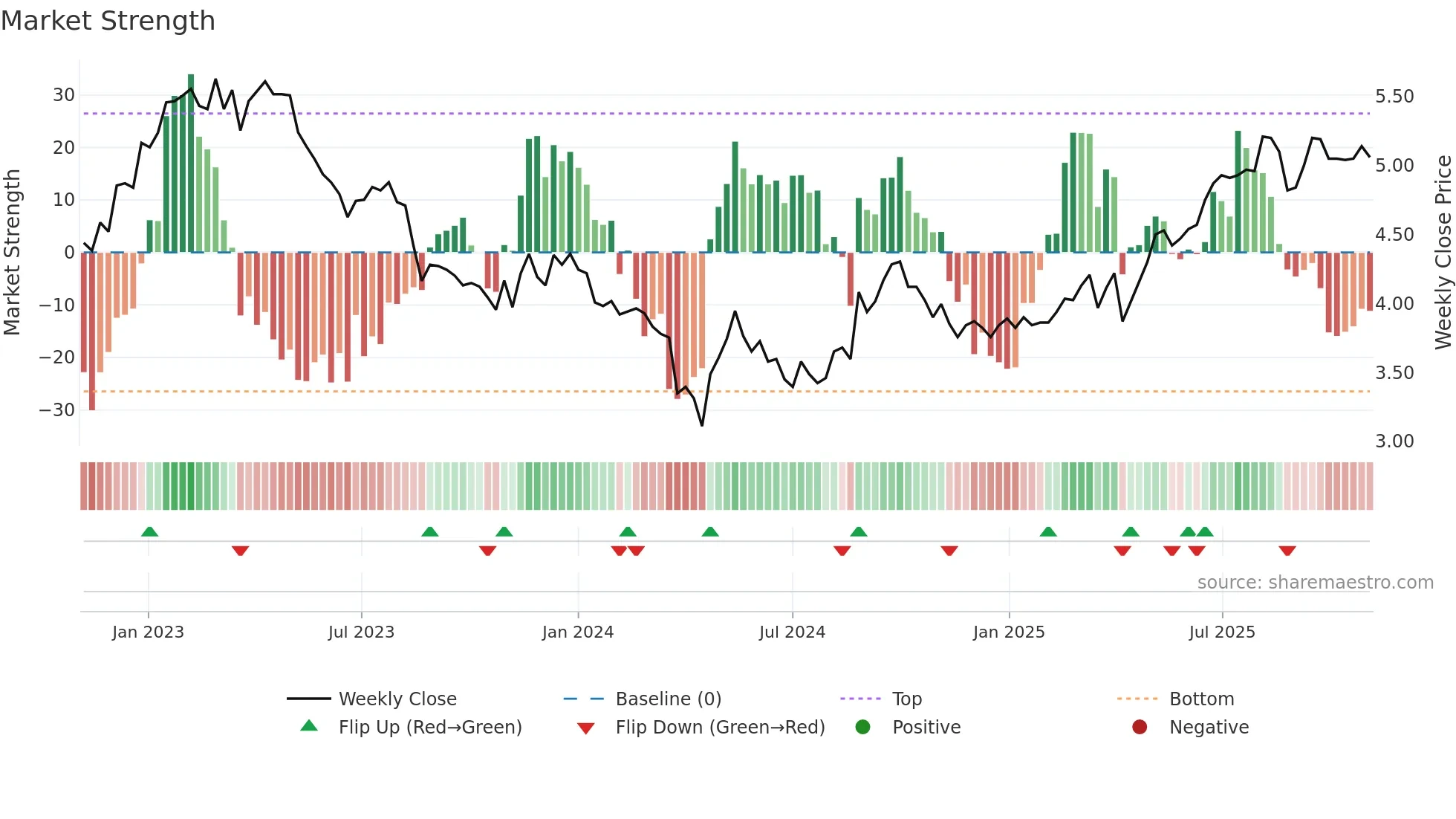 0778 weekly Market Strength chart