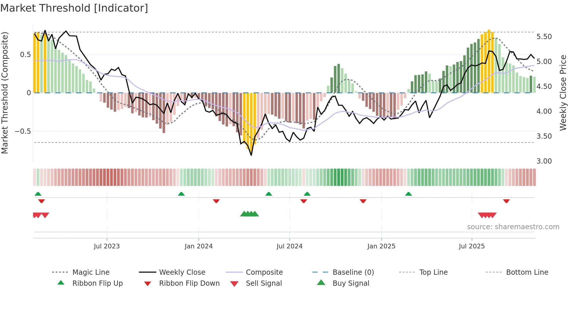 0778 weekly Market Threshold chart
