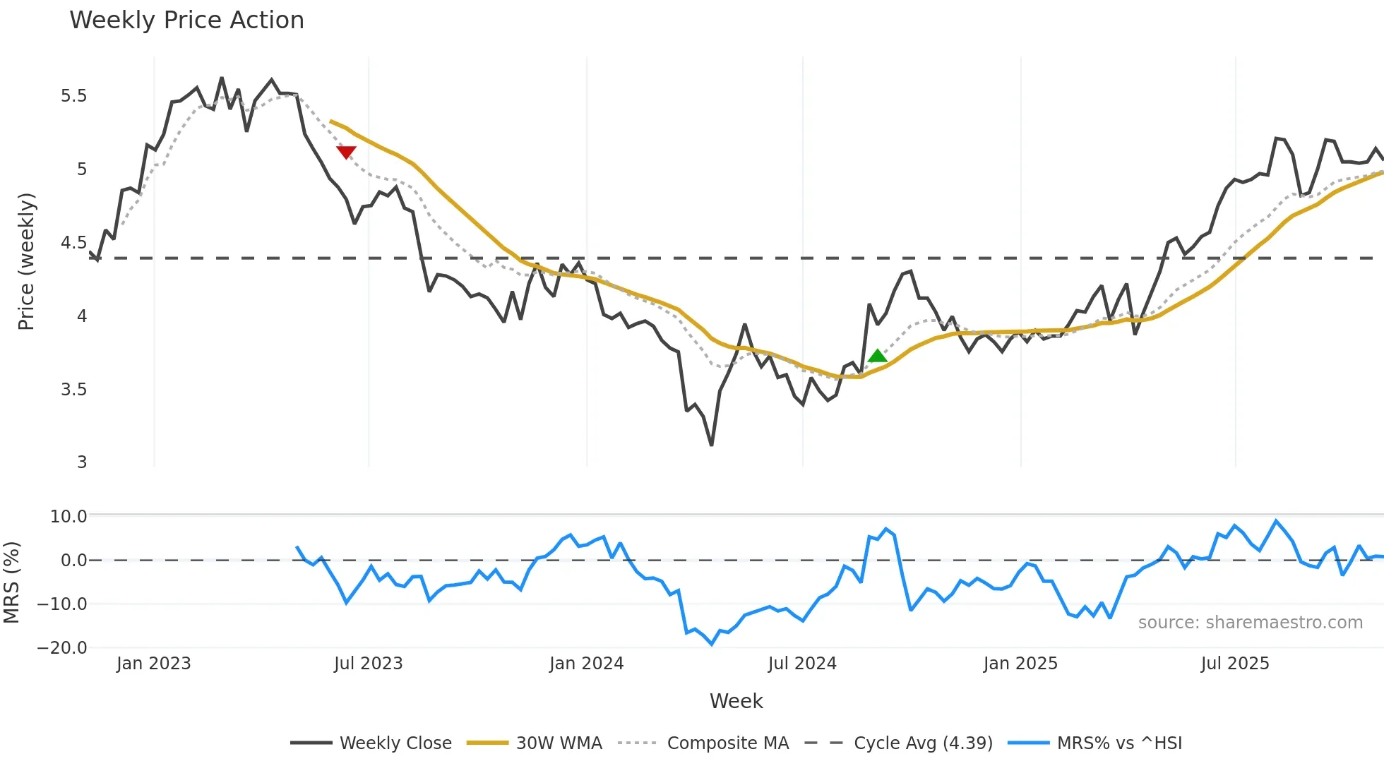 0778 weekly Price Action chart, closing 2025-11-03