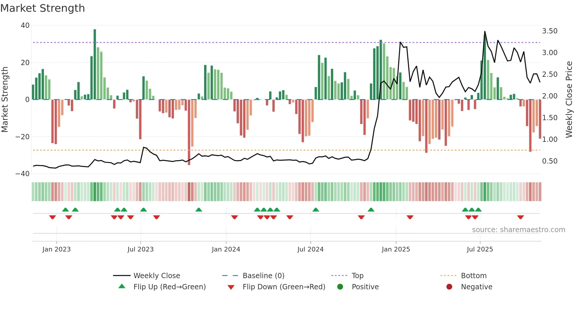 XRP-USD weekly Market Strength chart