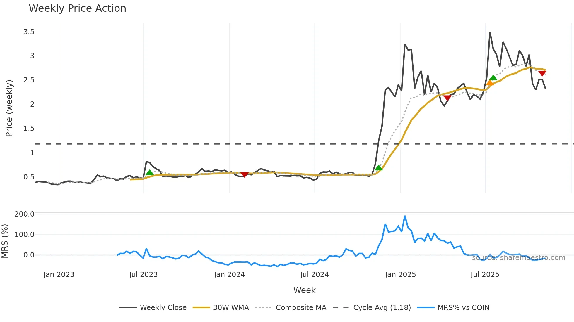 XRP-USD weekly Price Action chart, closing 2025-11-07