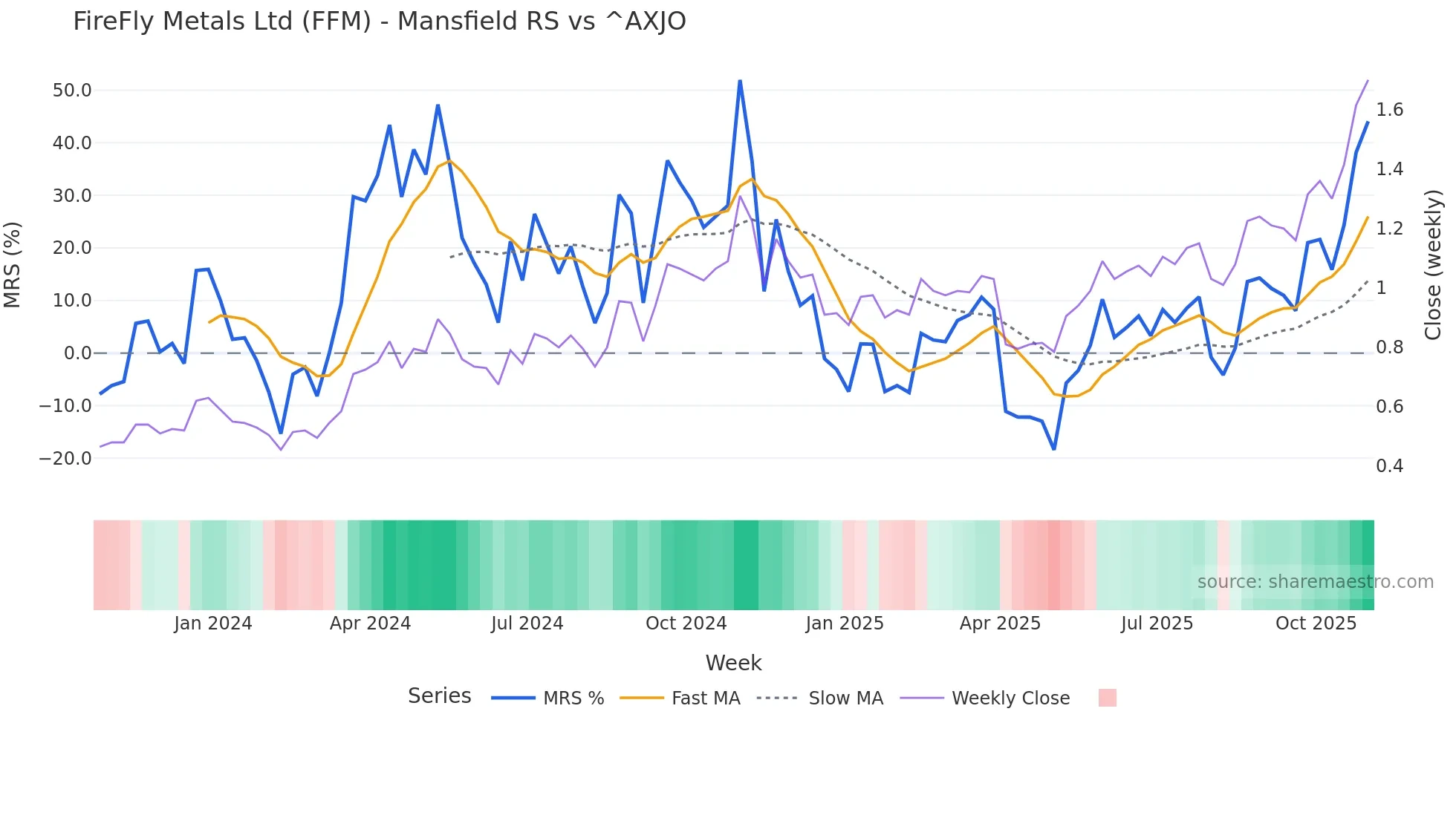FFM Mansfield Relative Strength chart