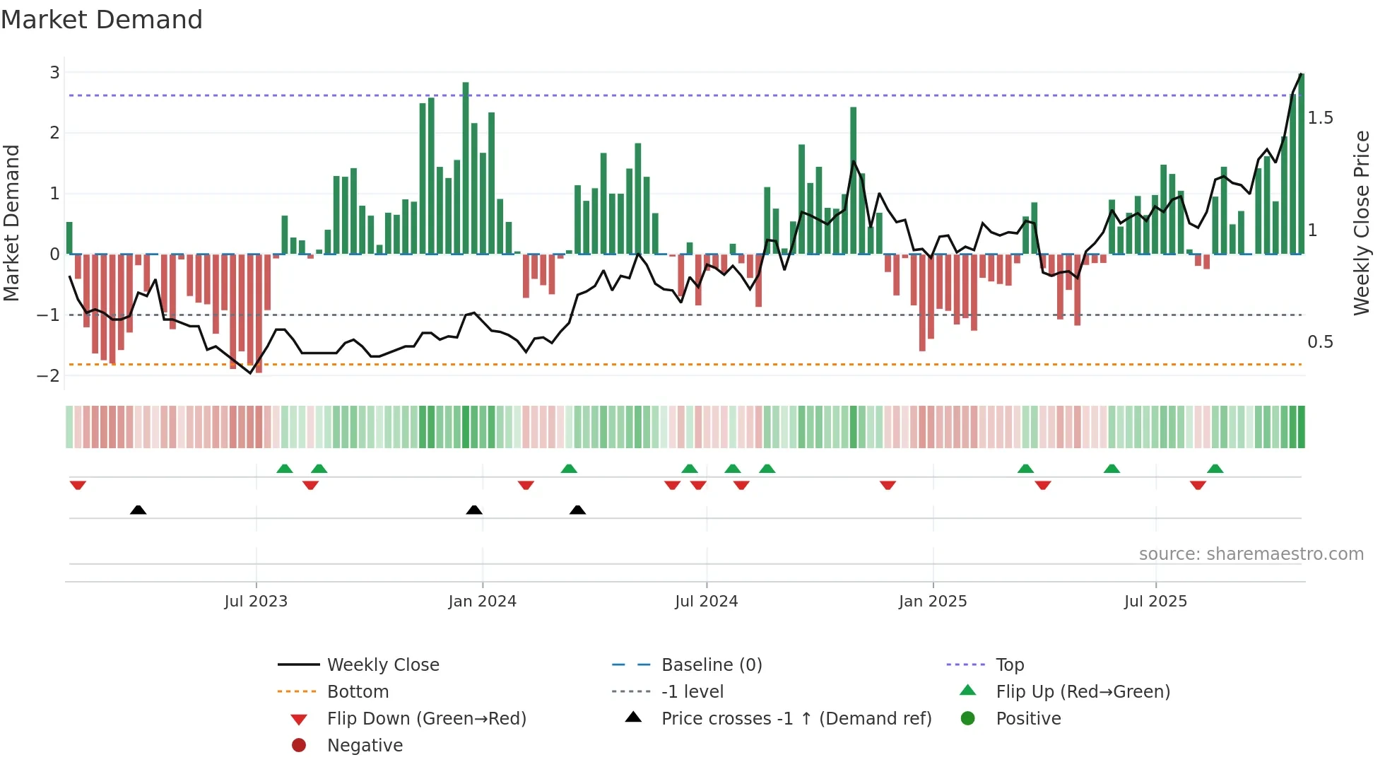 FFM weekly Market Demand chart