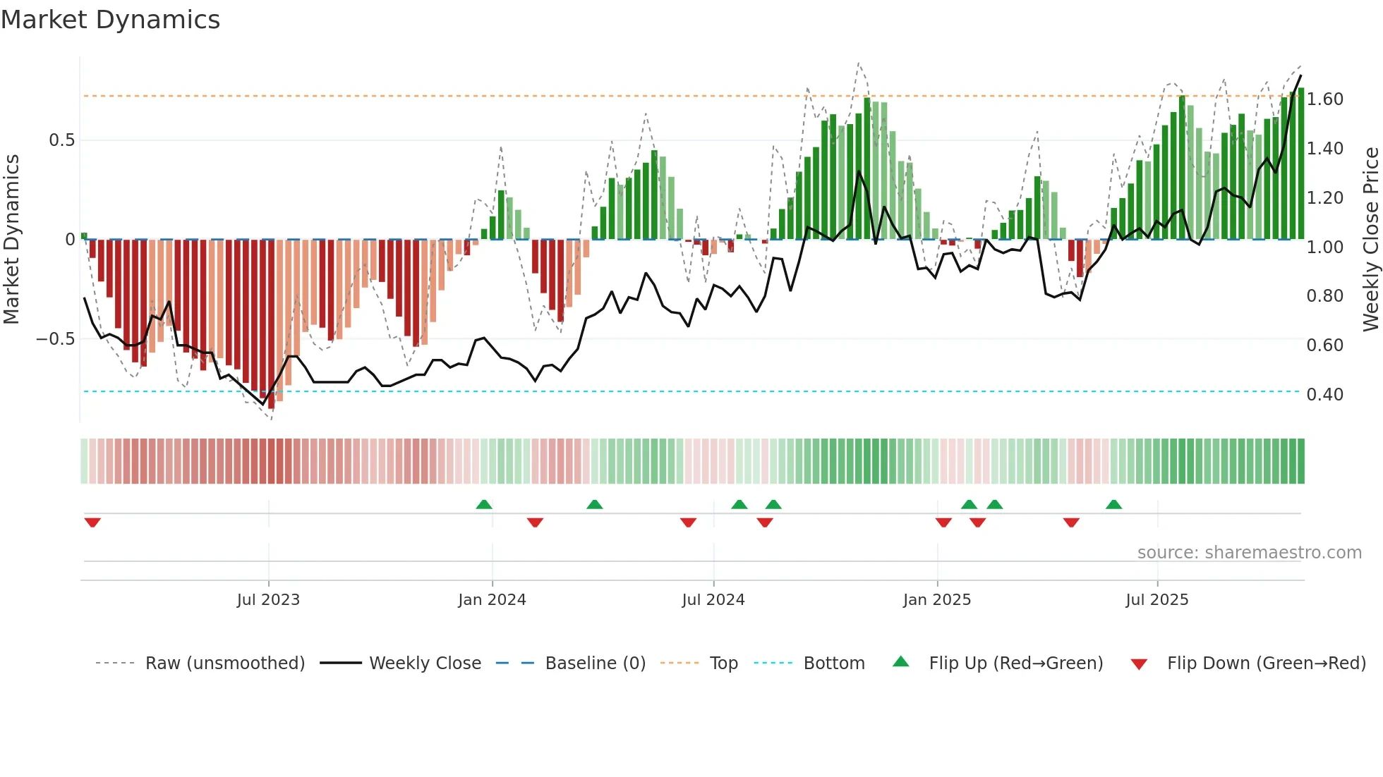 FFM weekly Market Dynamics chart