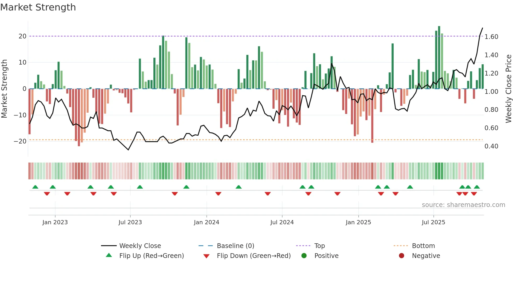 FFM weekly Market Strength chart