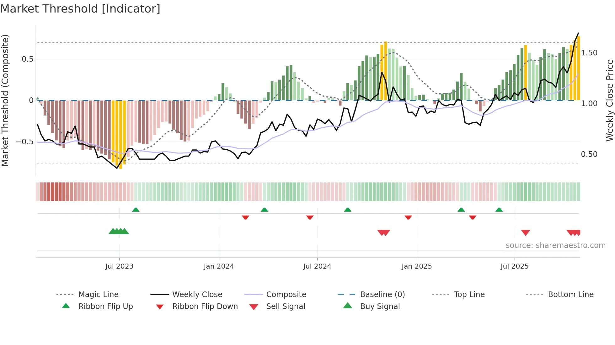 FFM weekly Market Threshold chart