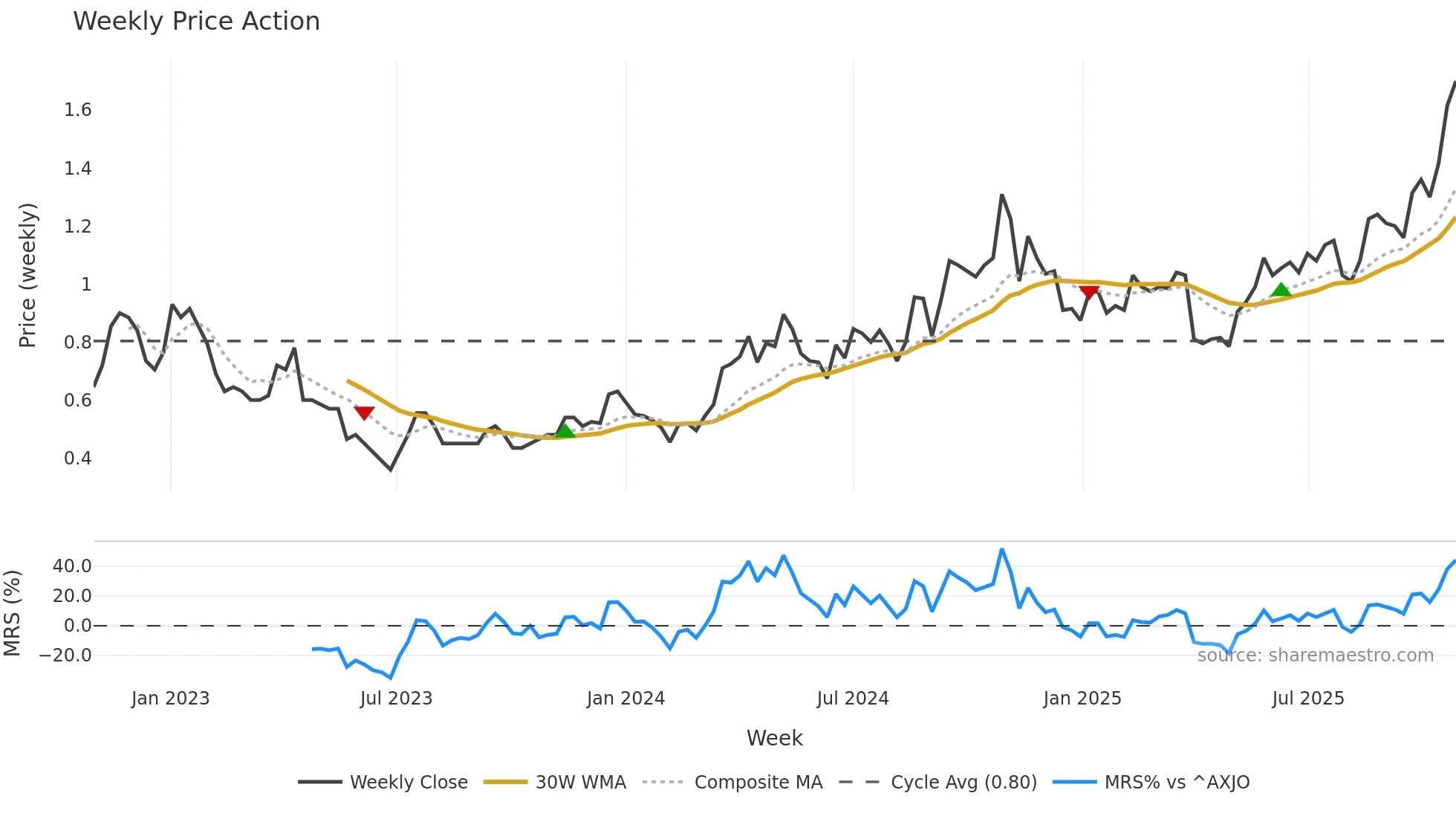 FFM weekly Price Action chart, closing 2025-10-27