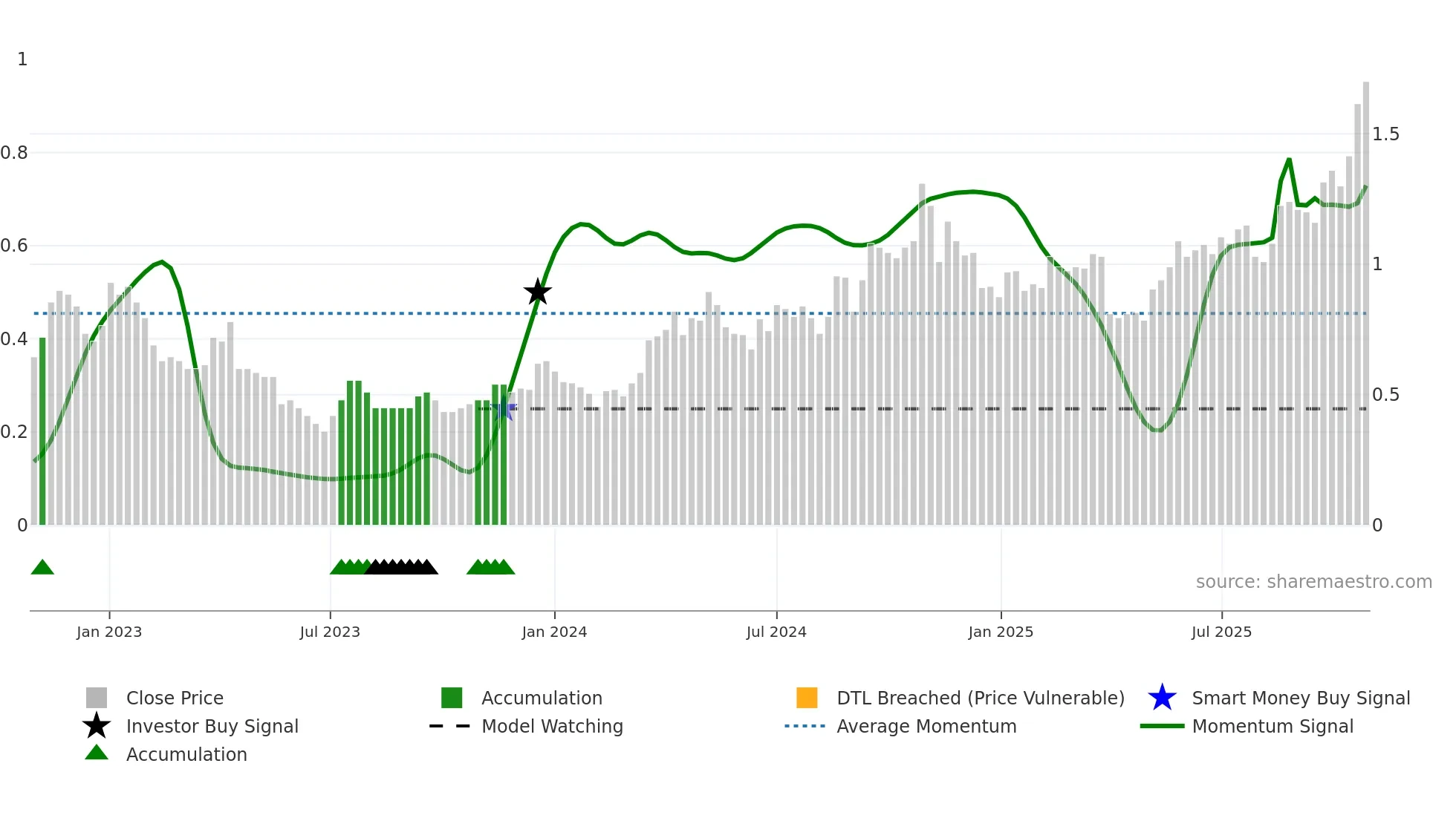 FFM weekly Smart Money chart