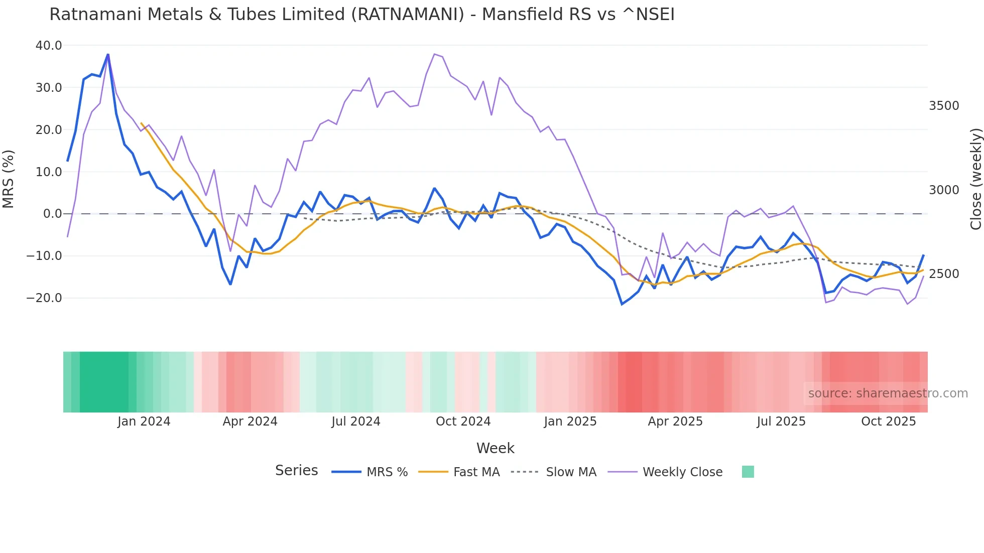 RATNAMANI Mansfield Relative Strength chart