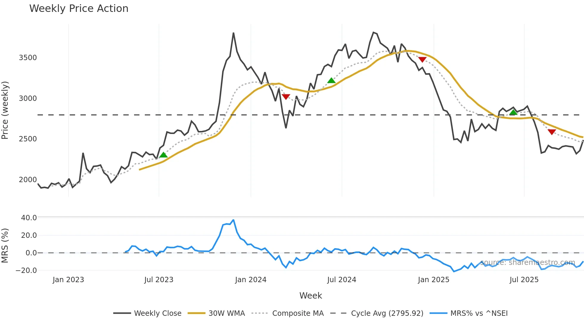 RATNAMANI weekly Price Action chart, closing 2025-10-27