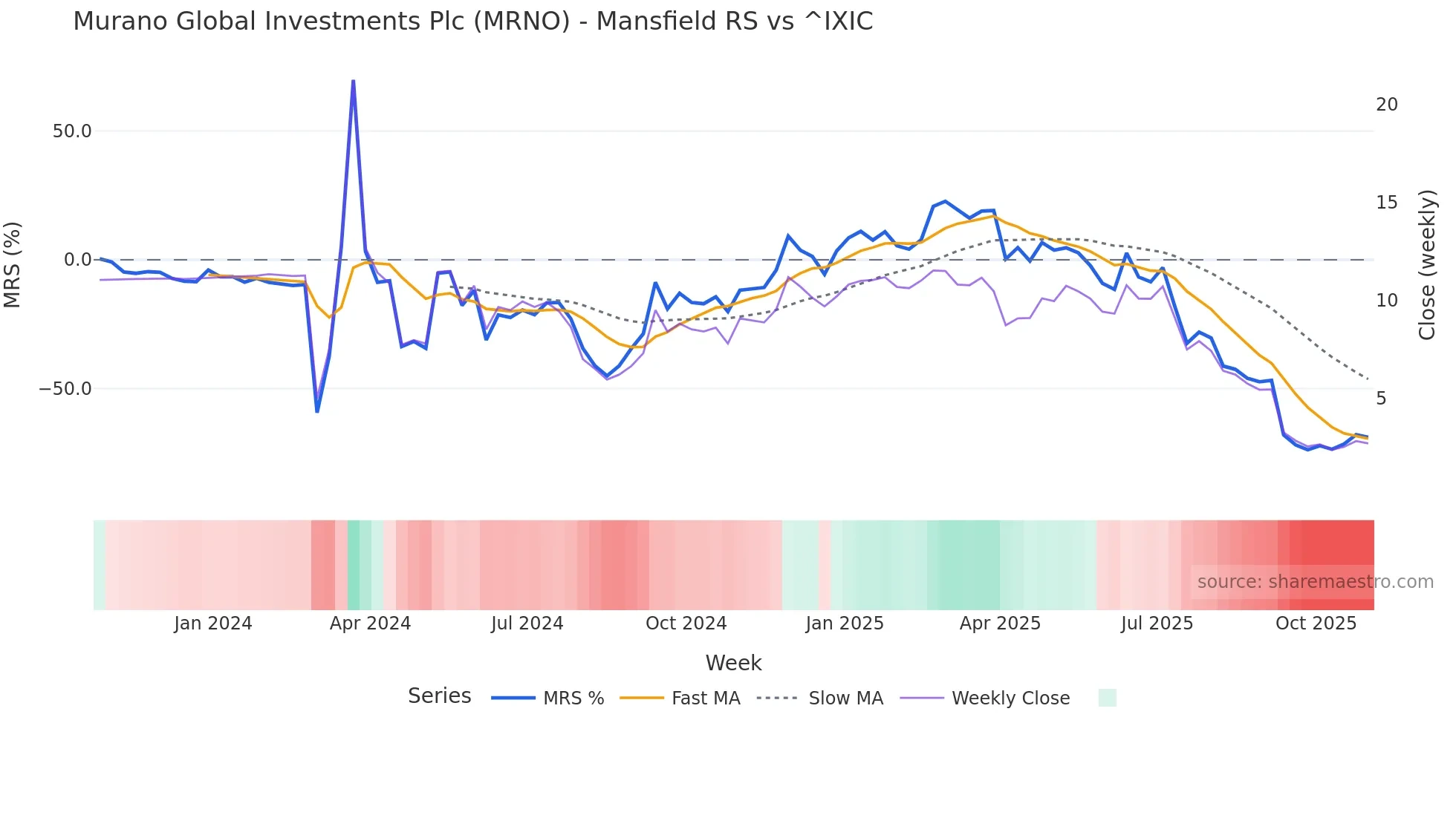 MRNO Mansfield Relative Strength chart