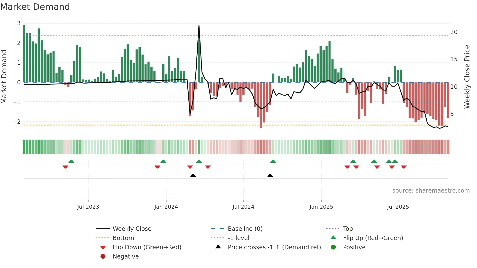 MRNO weekly Market Demand chart