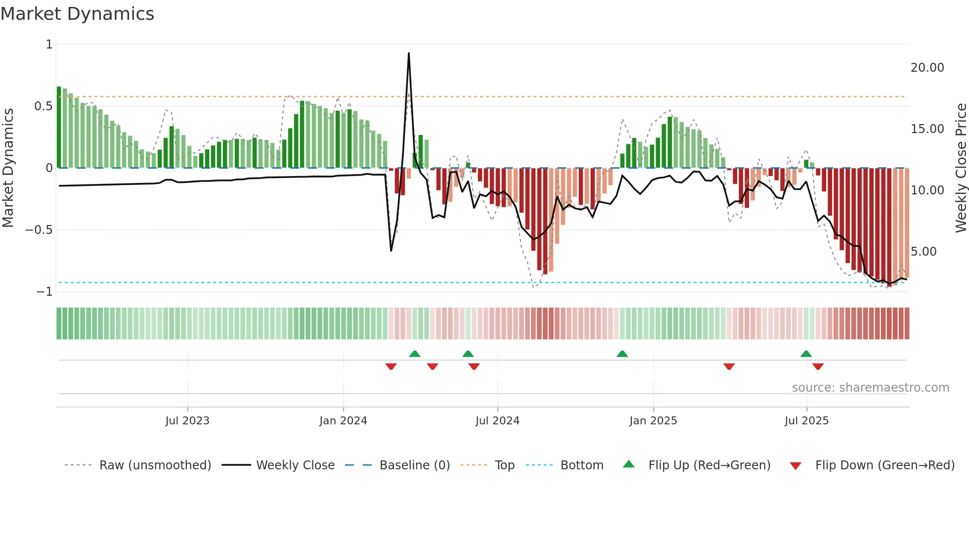 MRNO weekly Market Dynamics chart