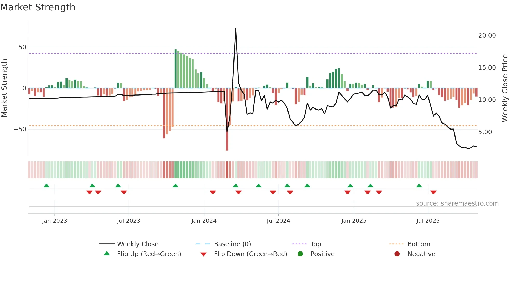 MRNO weekly Market Strength chart