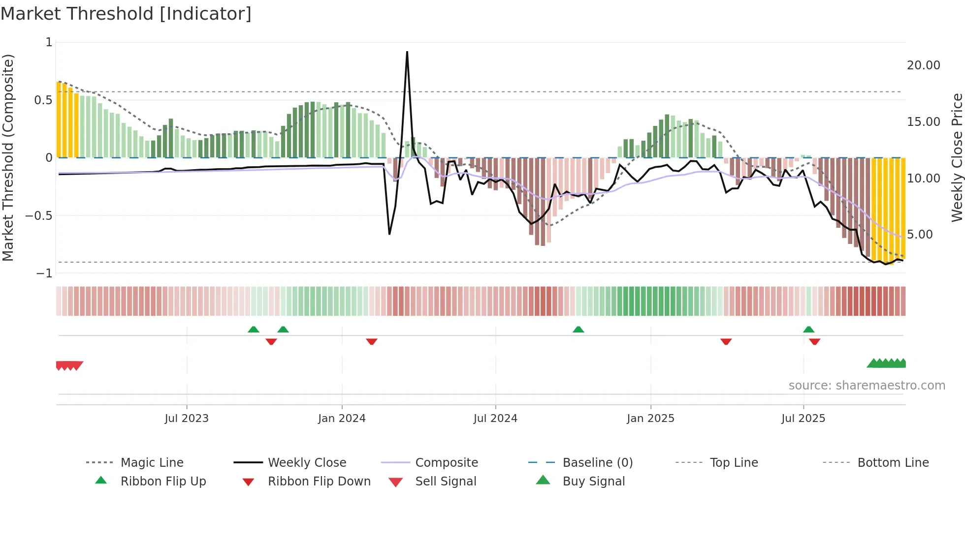 MRNO weekly Market Threshold chart