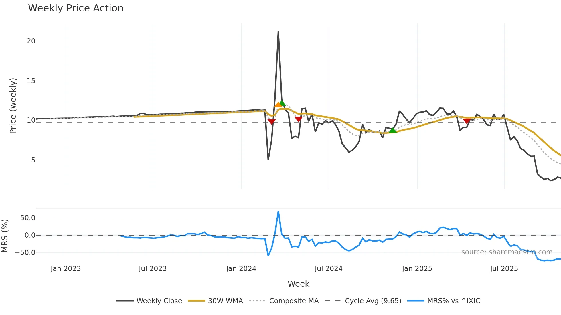 MRNO weekly Price Action chart, closing 2025-10-27
