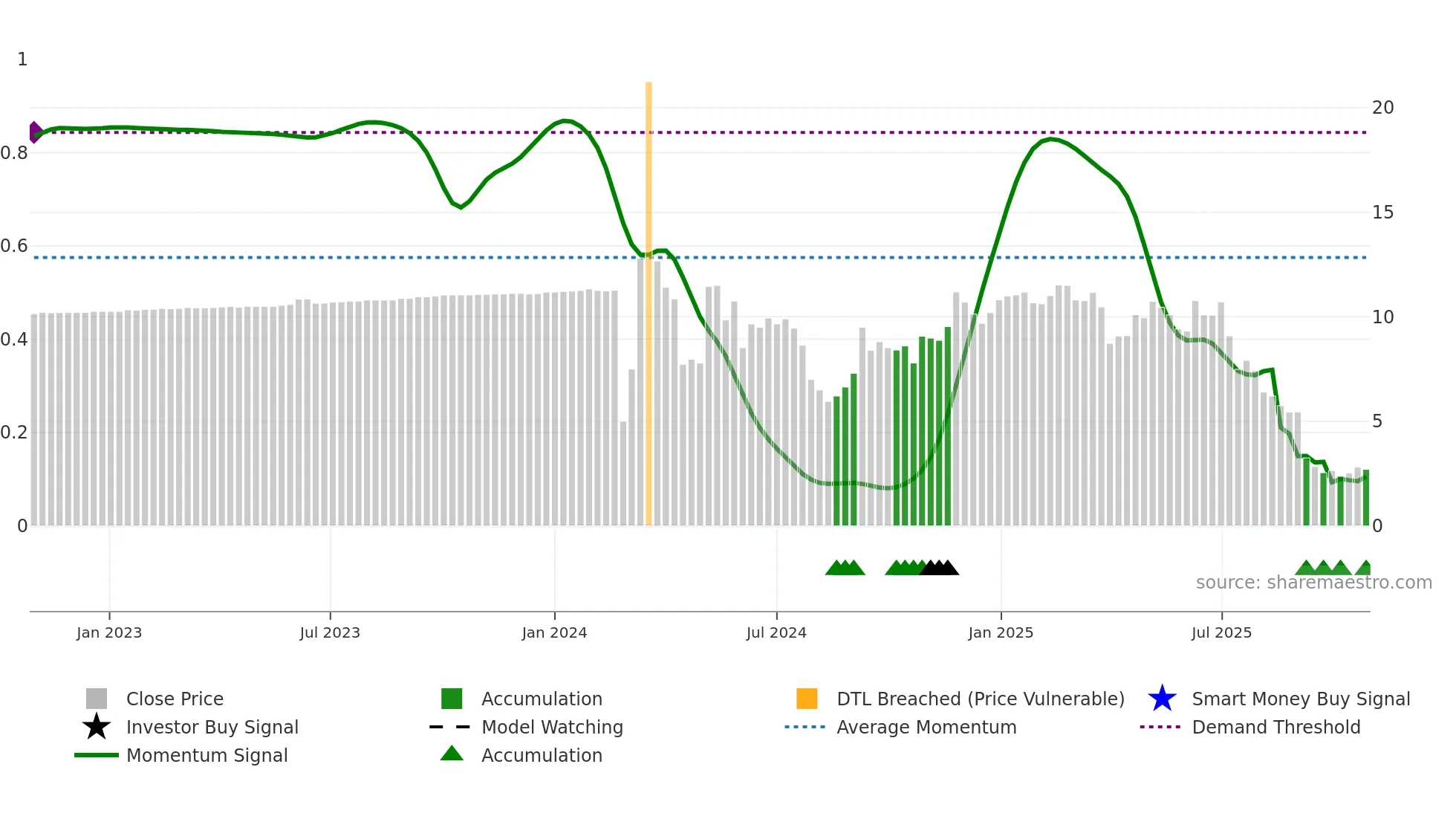 MRNO weekly Smart Money chart