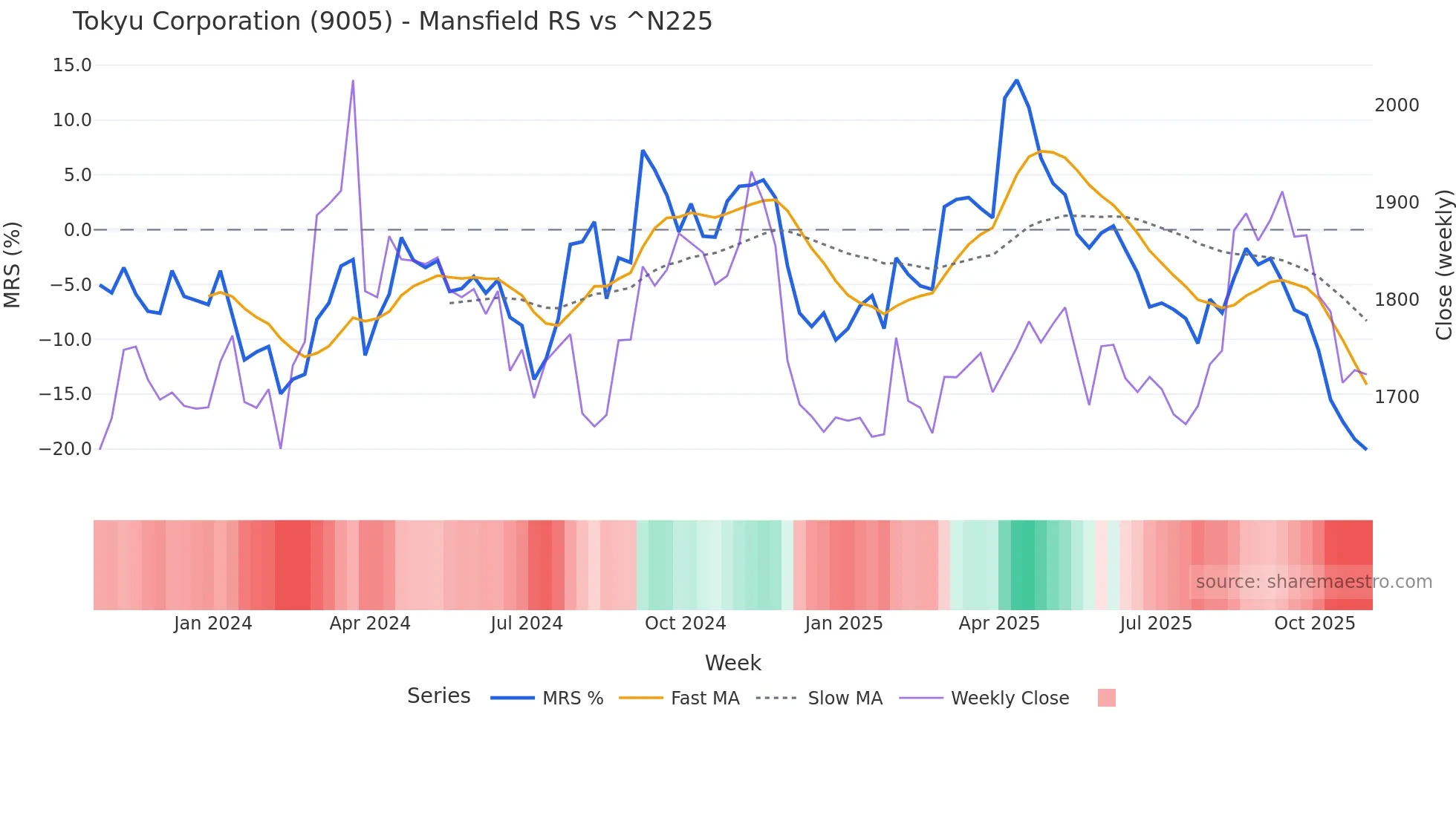 9005 Mansfield Relative Strength chart