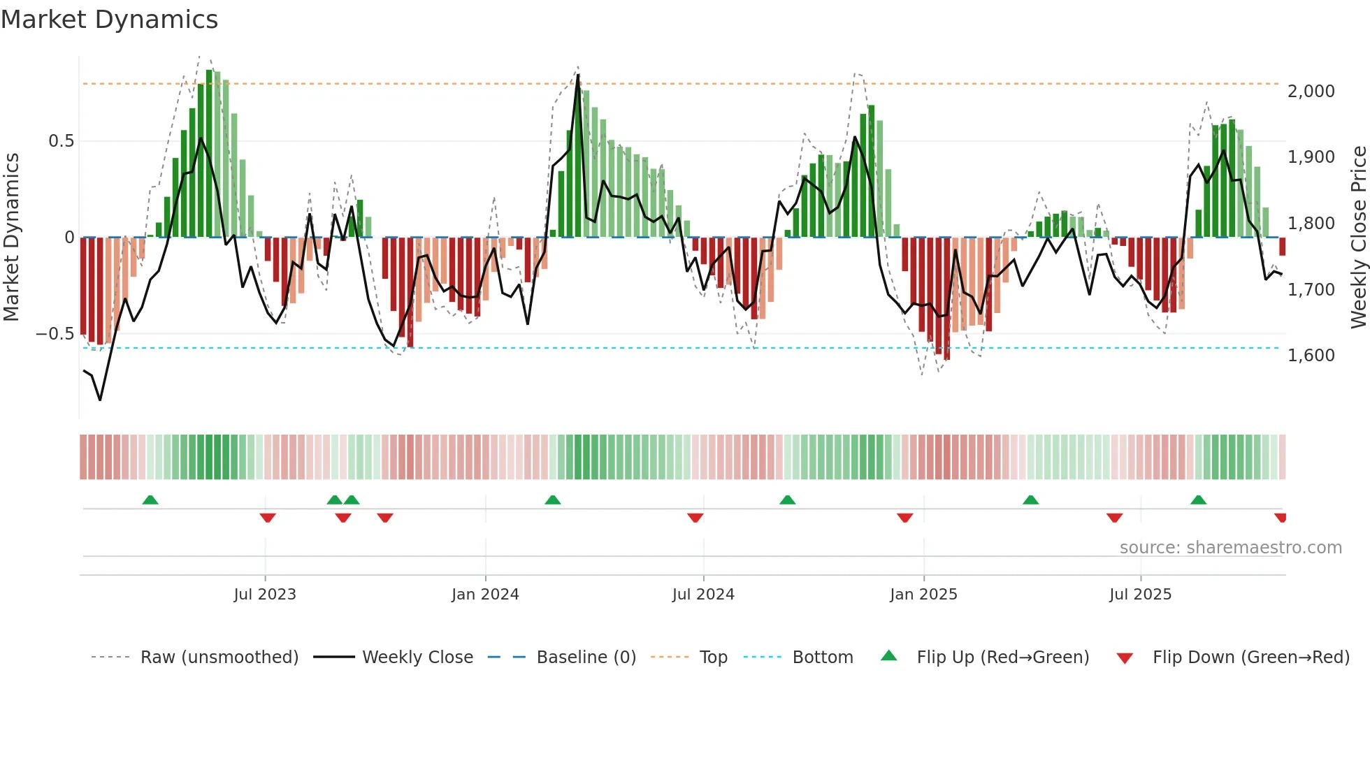 9005 weekly Market Dynamics chart