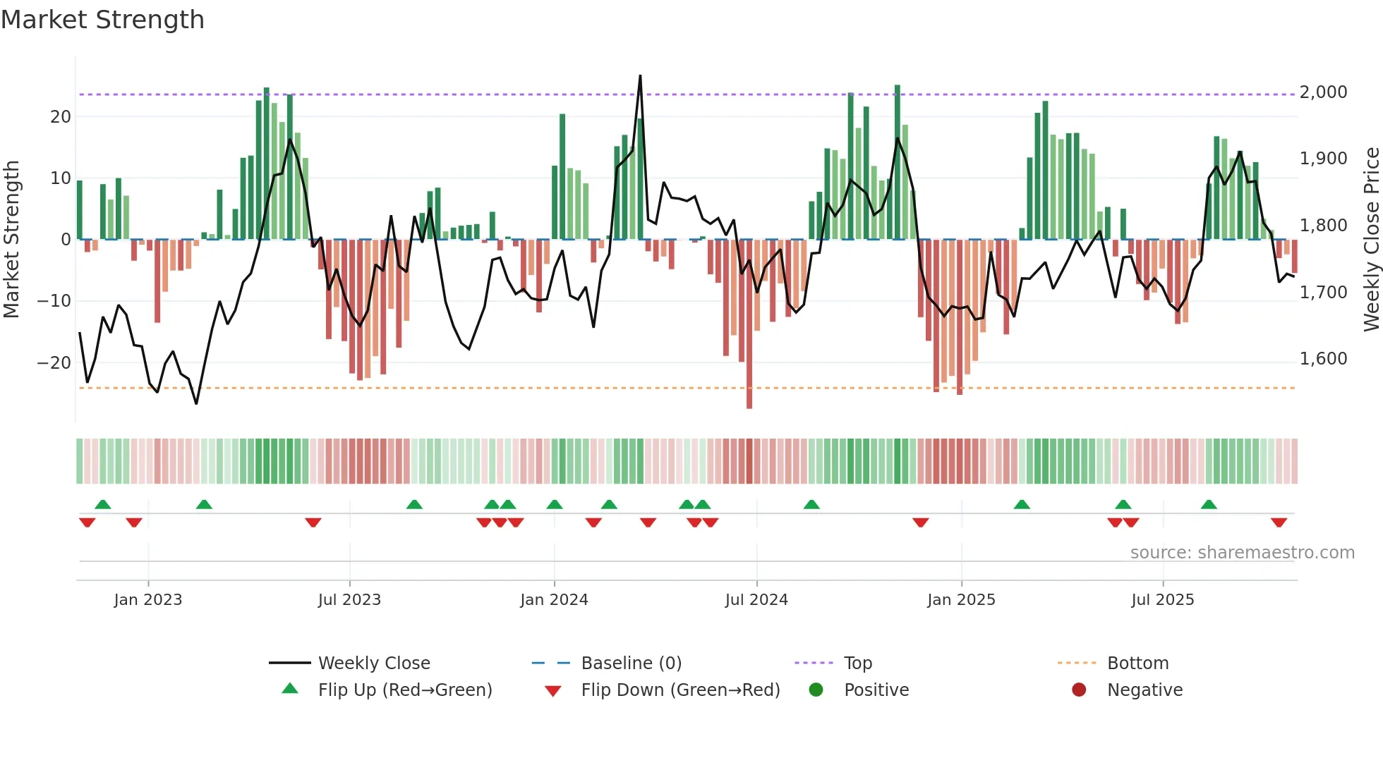 9005 weekly Market Strength chart