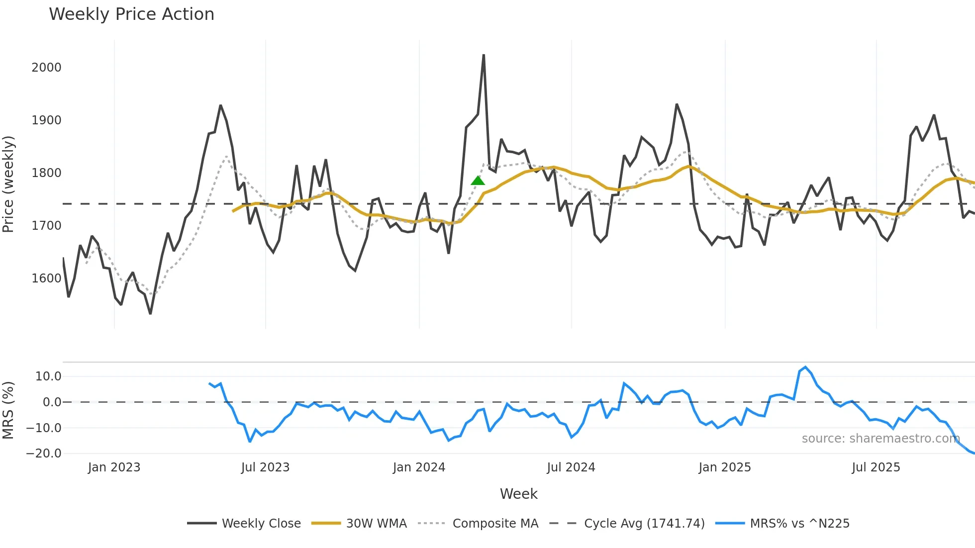 9005 weekly Price Action chart, closing 2025-10-27