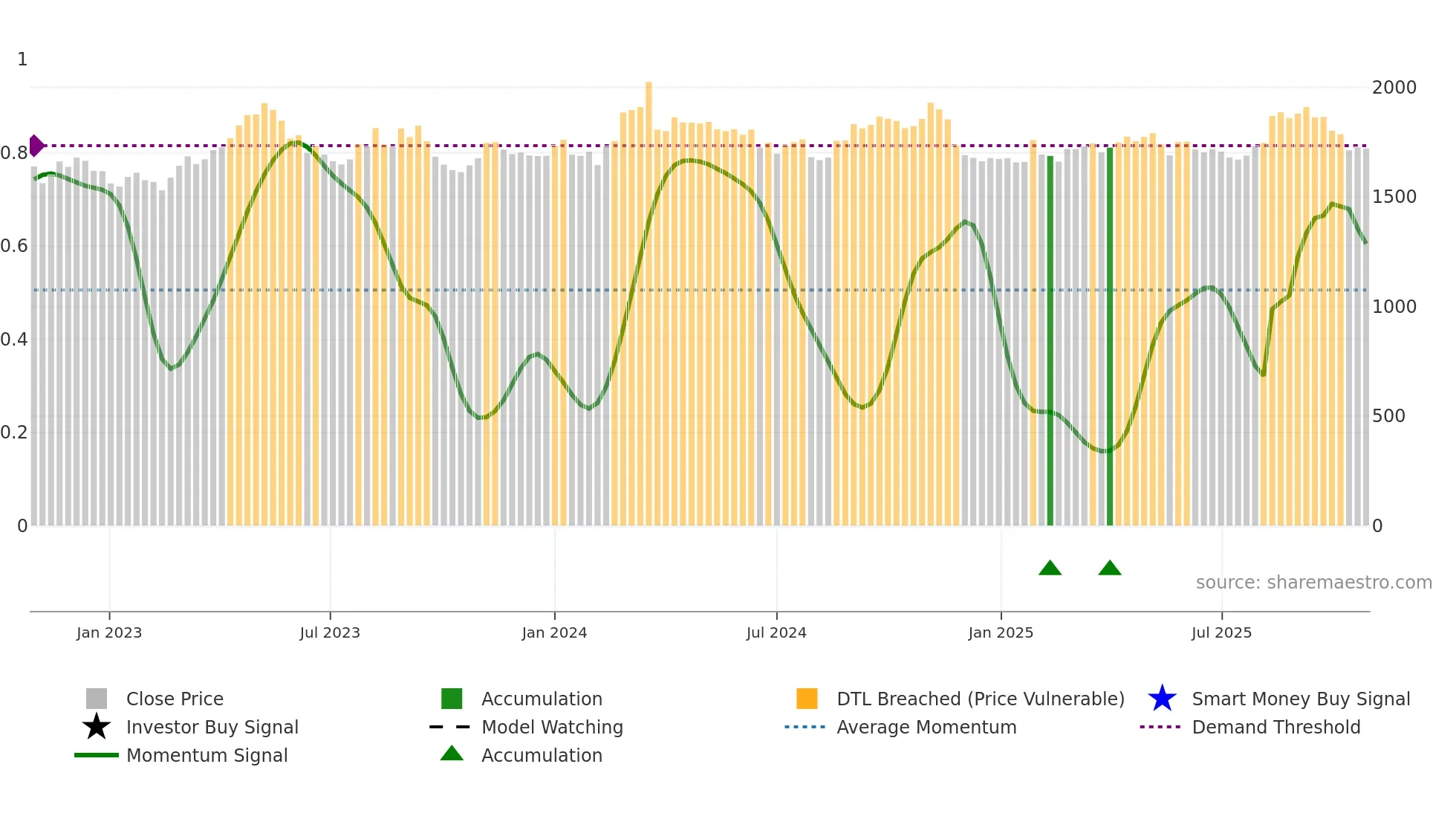 9005 weekly Smart Money chart