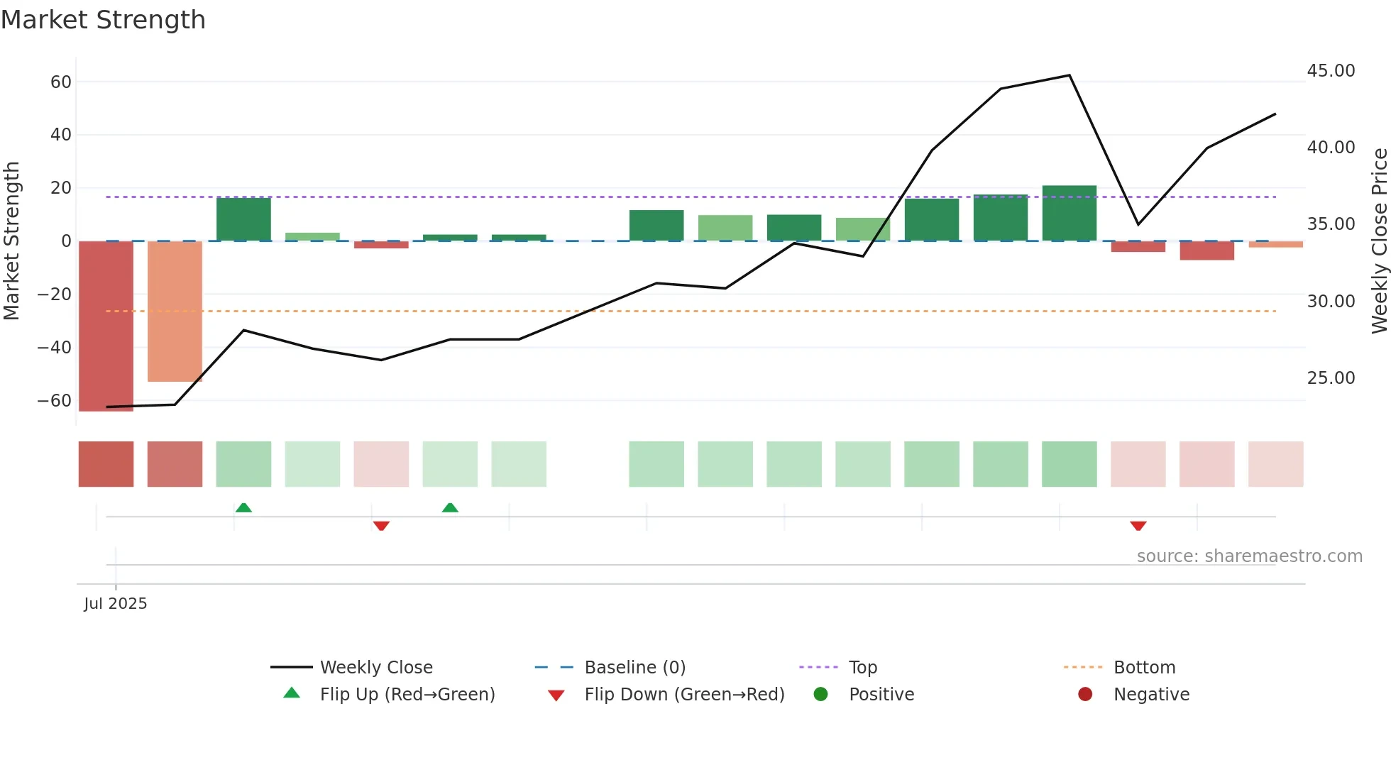 2050 weekly Market Strength chart