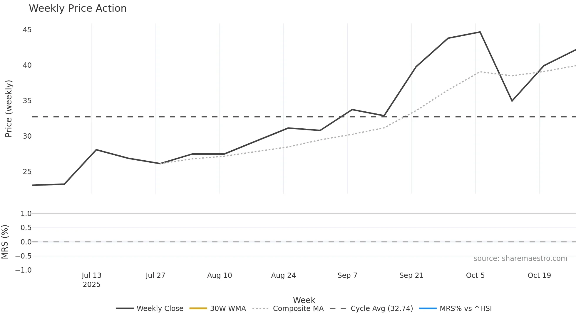 2050 weekly Price Action chart, closing 2025-10-27