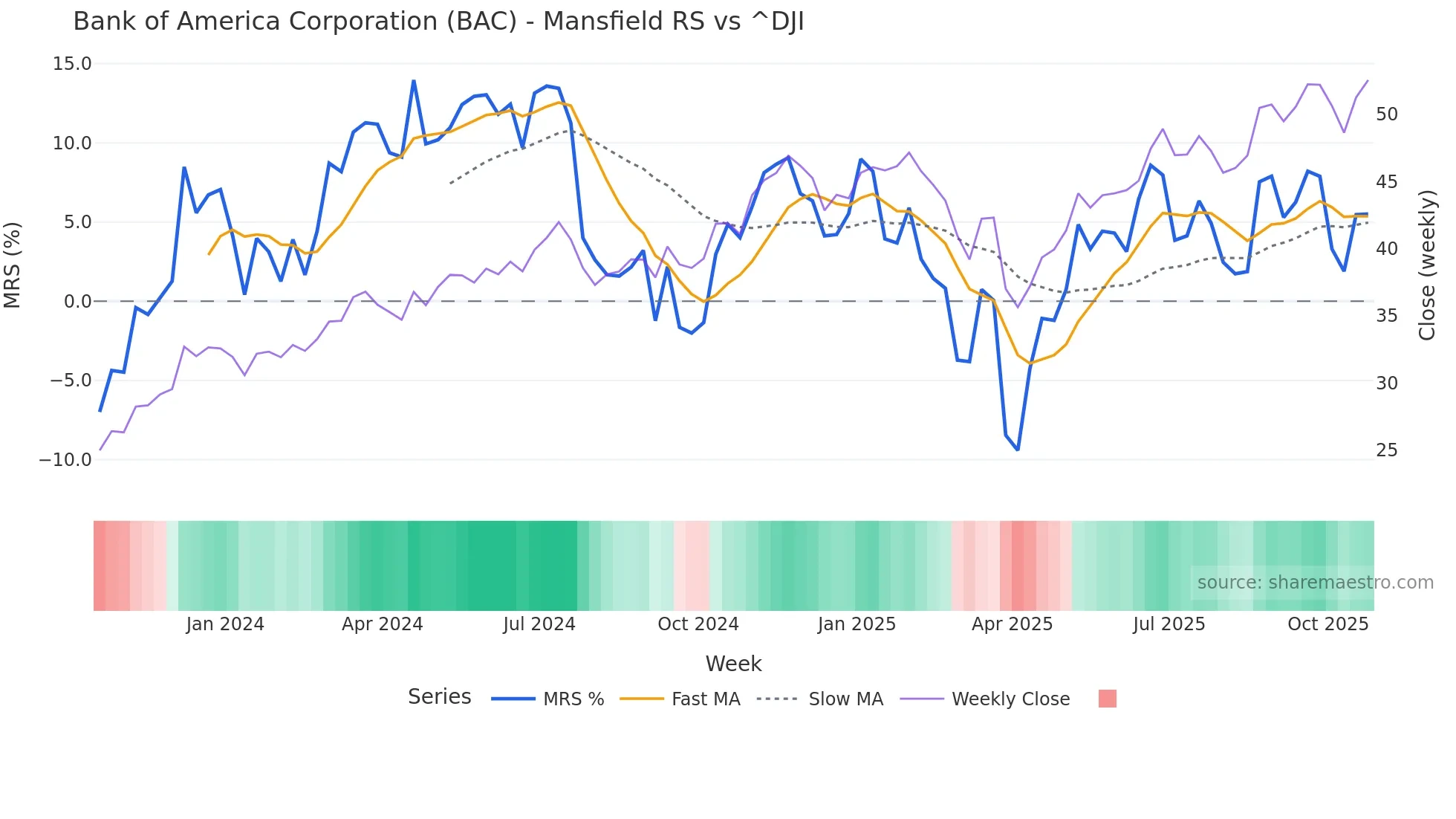 BAC Mansfield Relative Strength chart