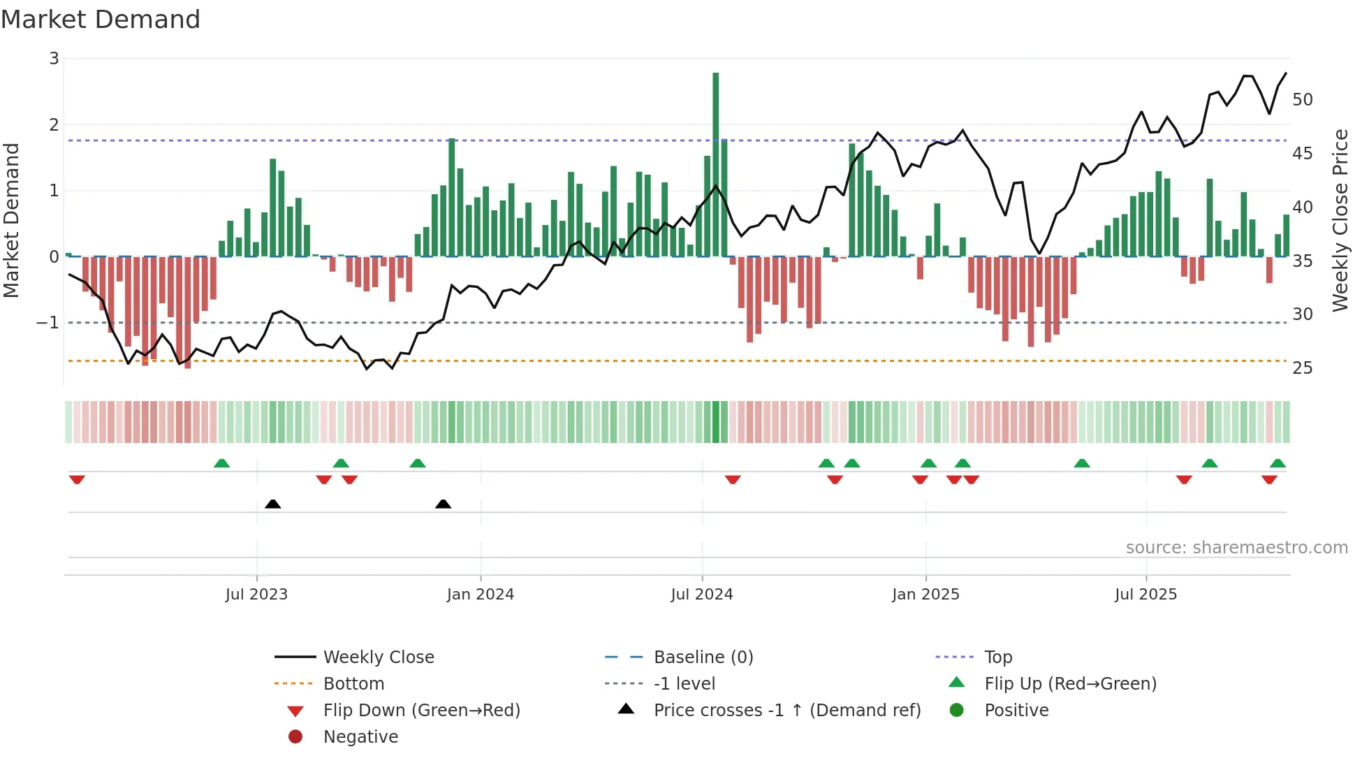 BAC weekly Market Demand chart