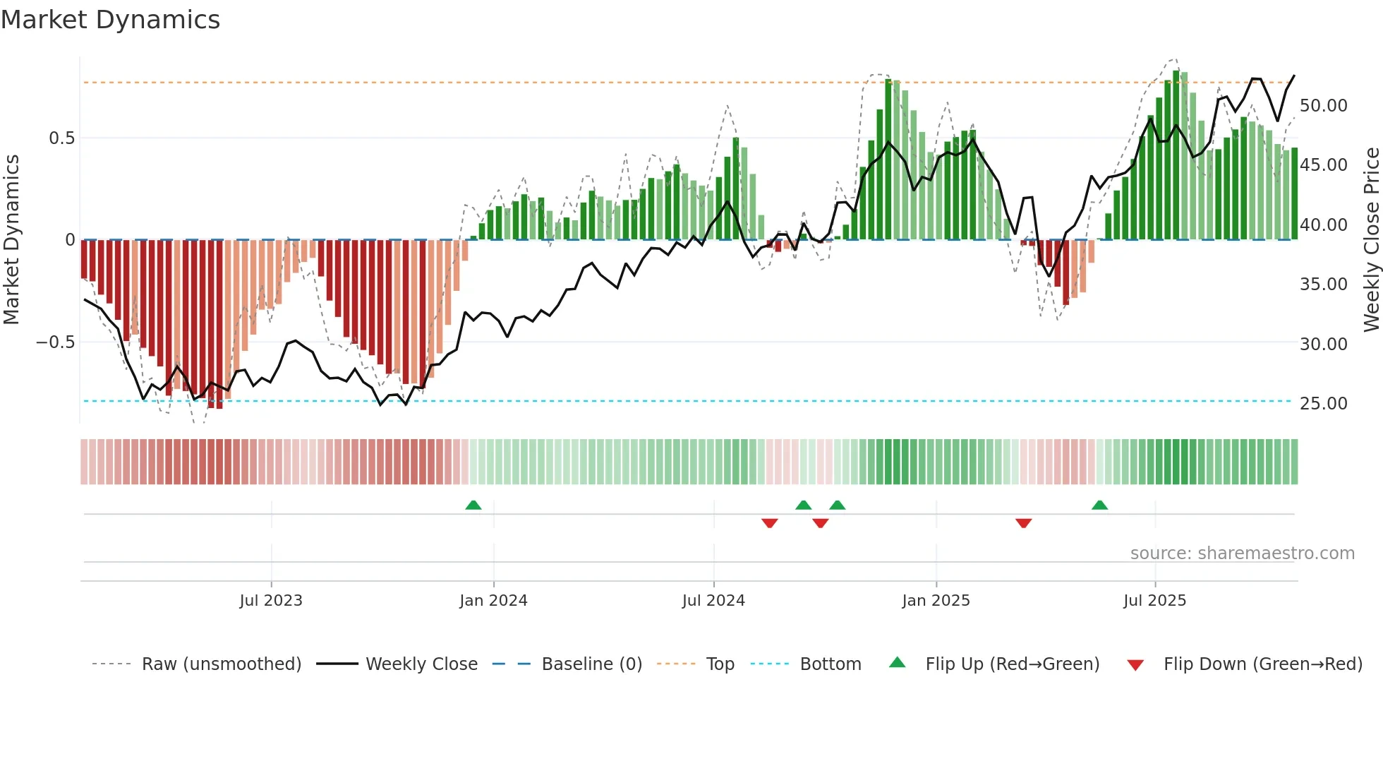BAC weekly Market Dynamics chart