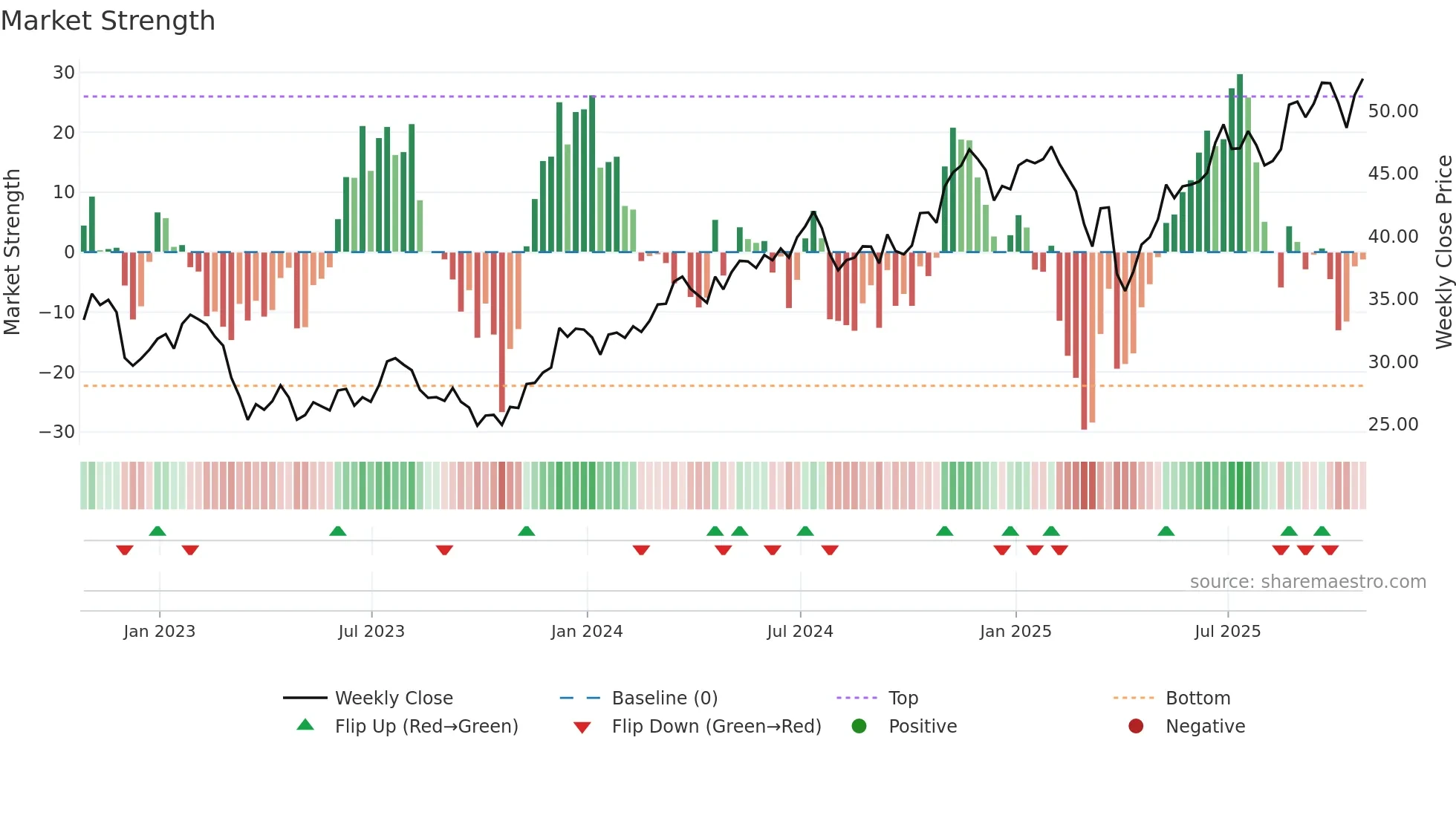 BAC weekly Market Strength chart