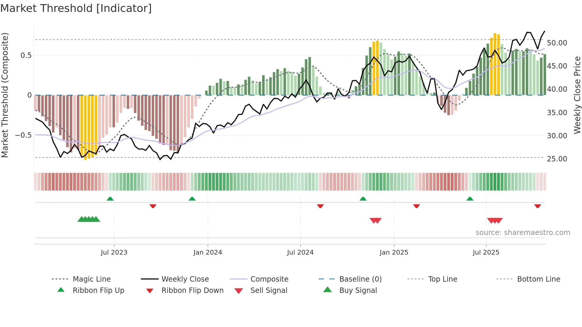BAC weekly Market Threshold chart