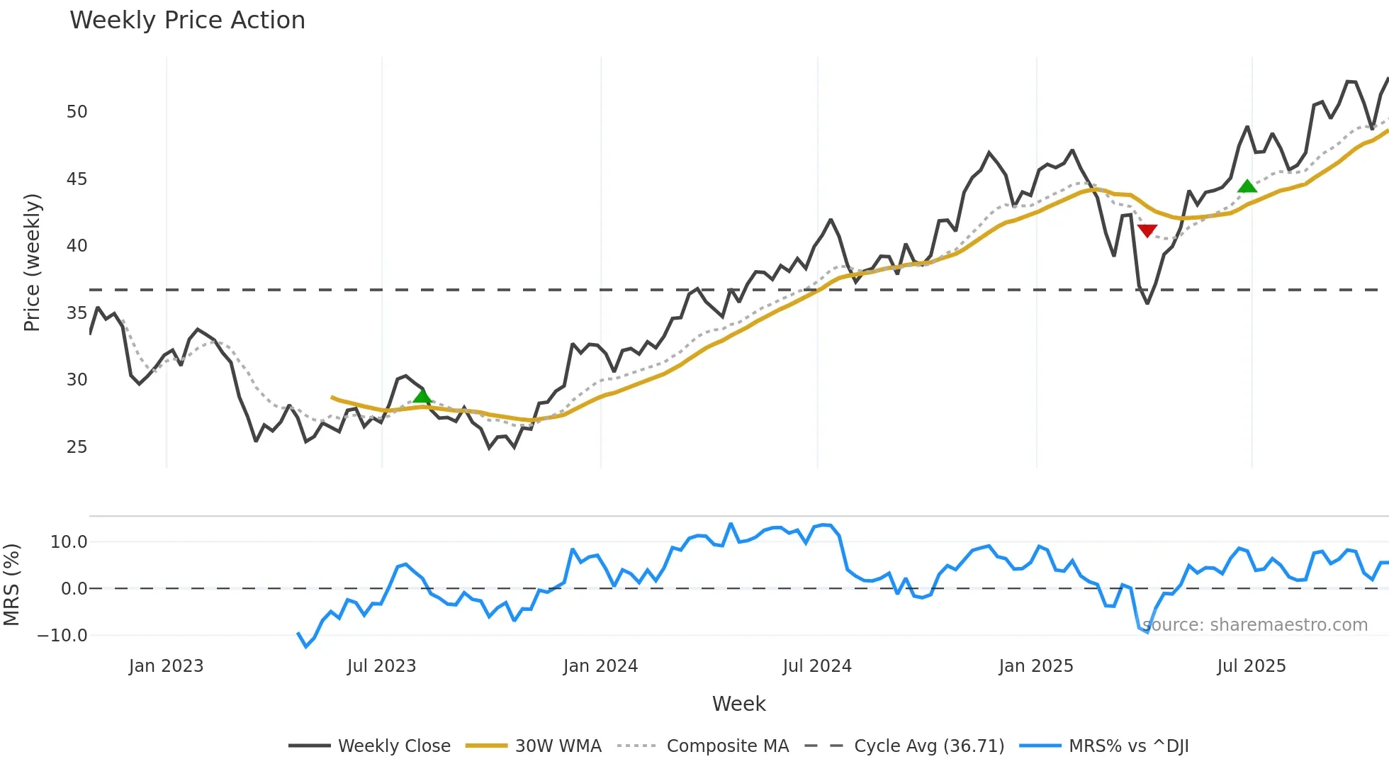 BAC weekly Price Action chart, closing 2025-10-24