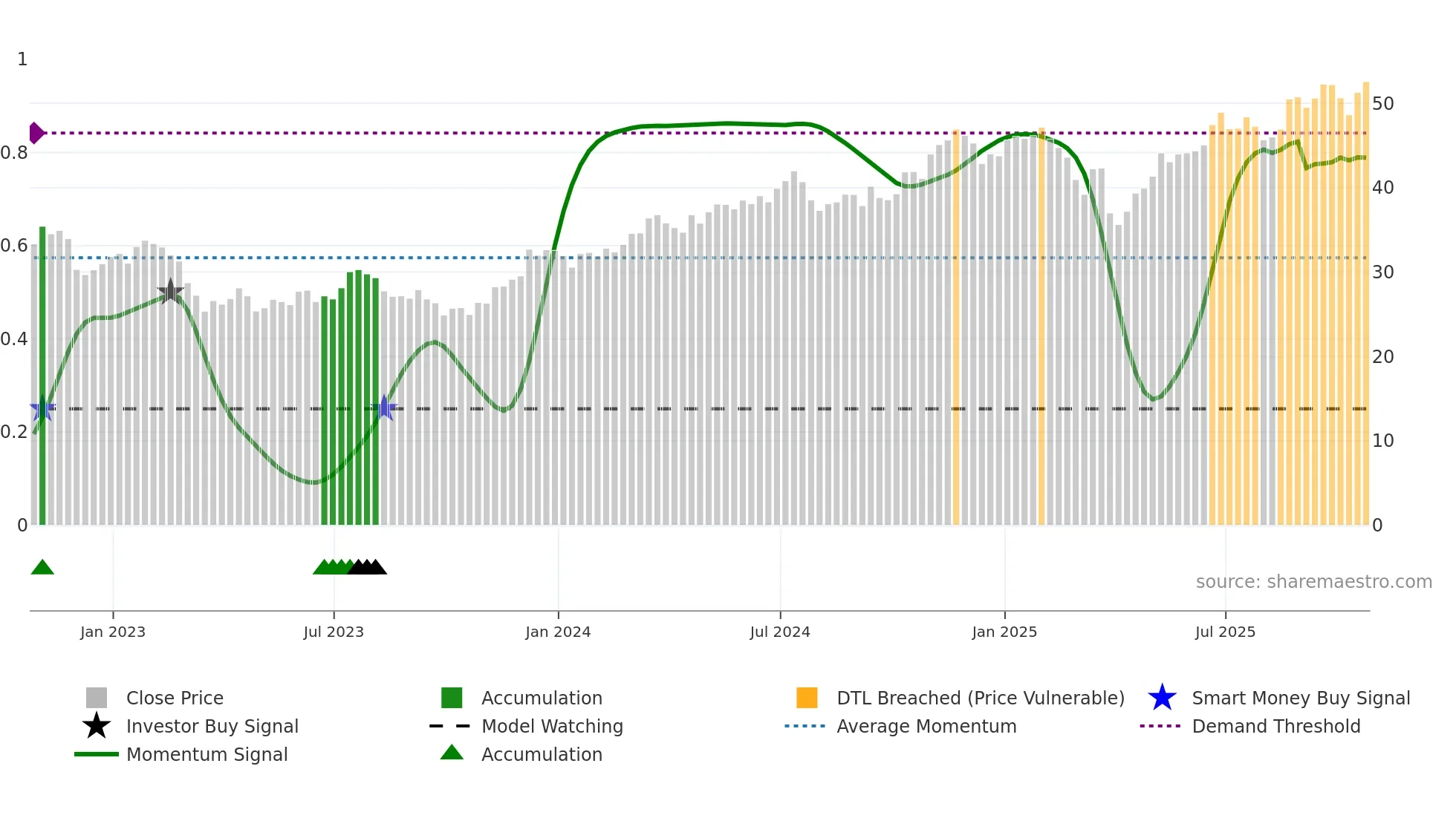 BAC weekly Smart Money chart