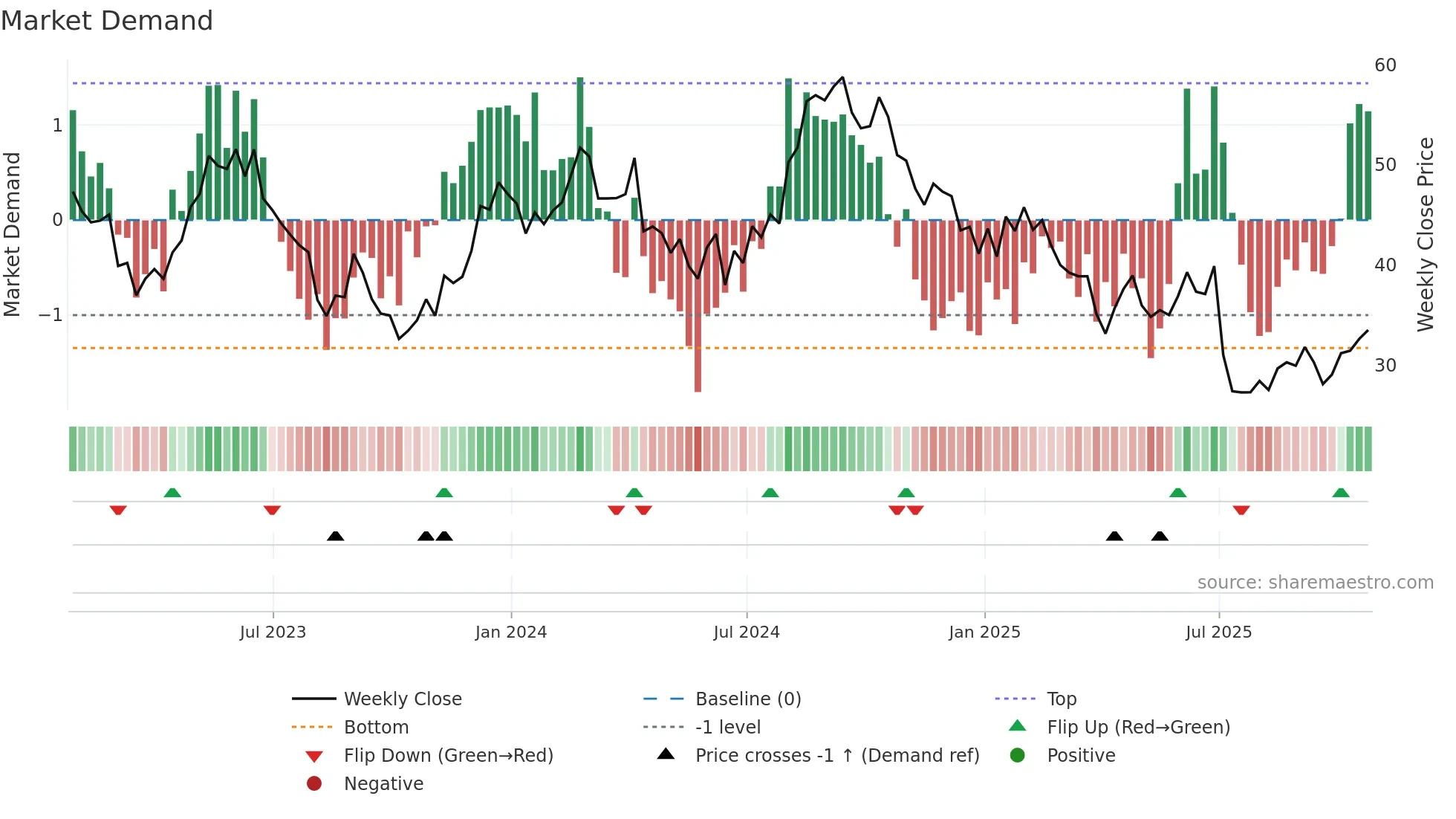 RARE weekly Market Demand chart