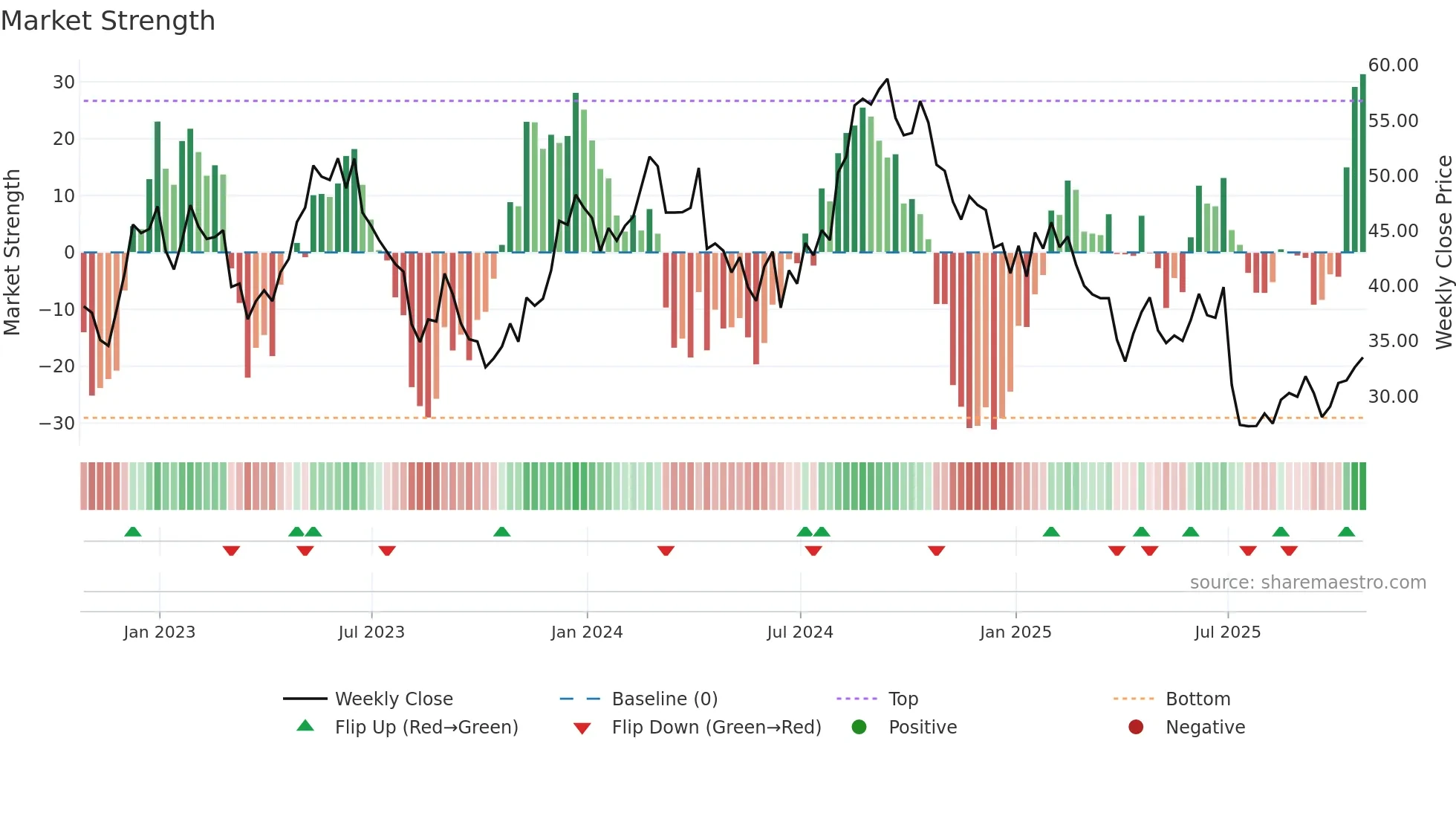 RARE weekly Market Strength chart