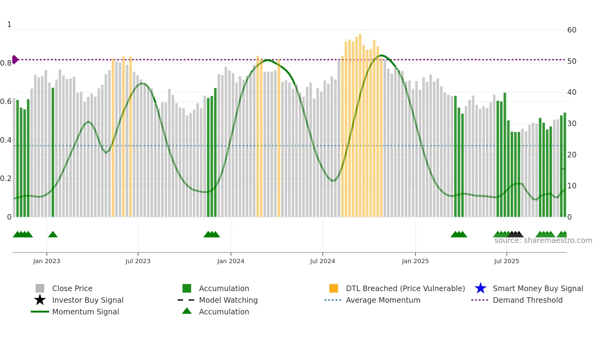 RARE weekly Smart Money chart
