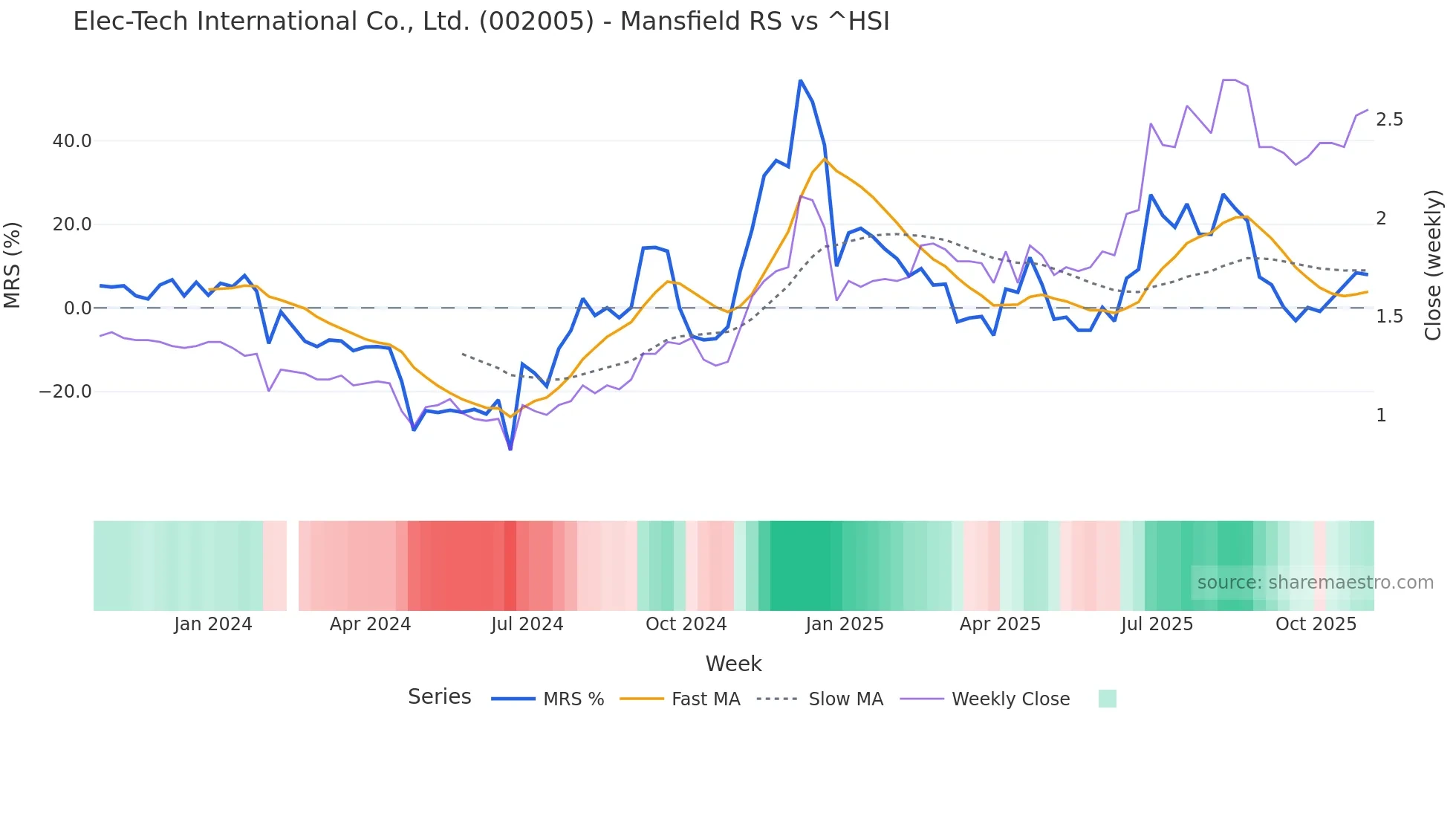 002005 Mansfield Relative Strength chart