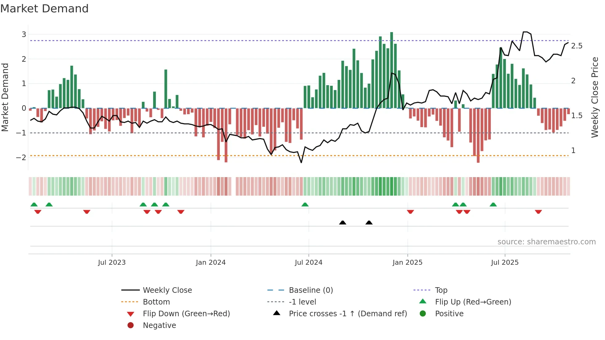 002005 weekly Market Demand chart