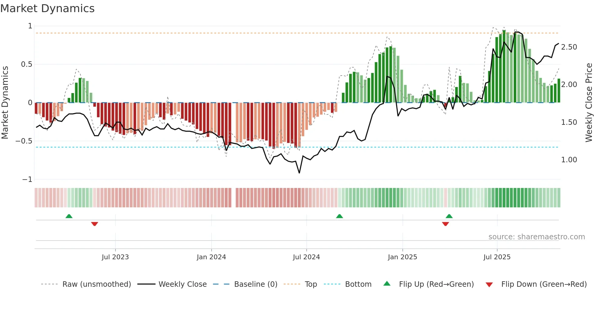 002005 weekly Market Dynamics chart