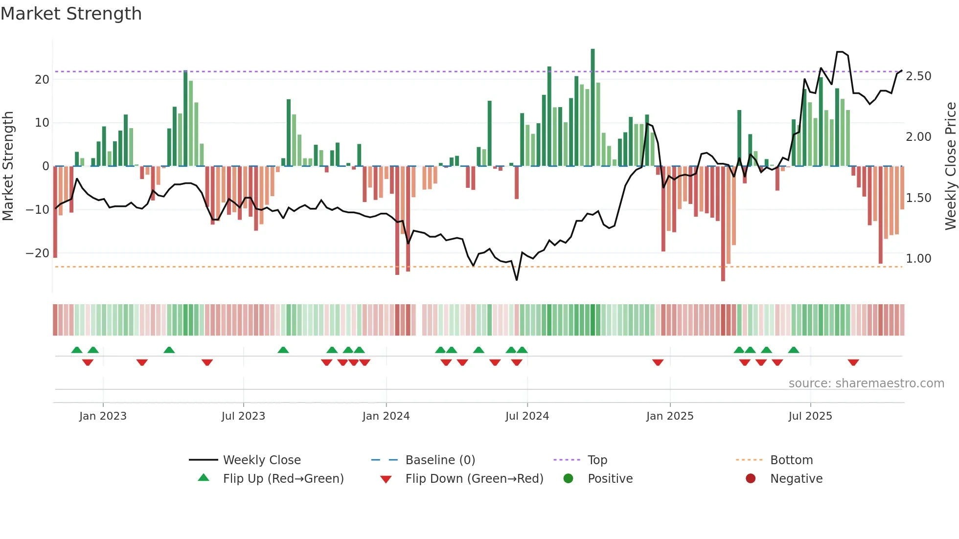 002005 weekly Market Strength chart
