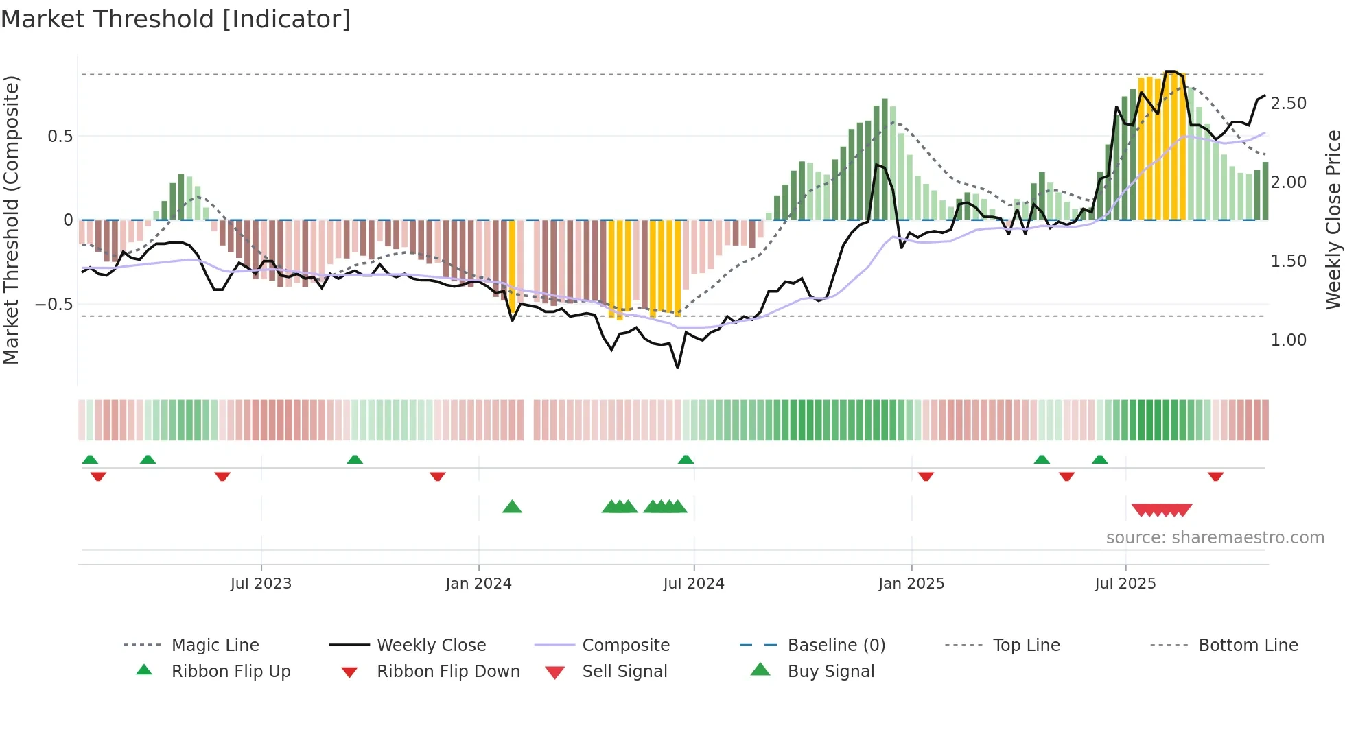 002005 weekly Market Threshold chart
