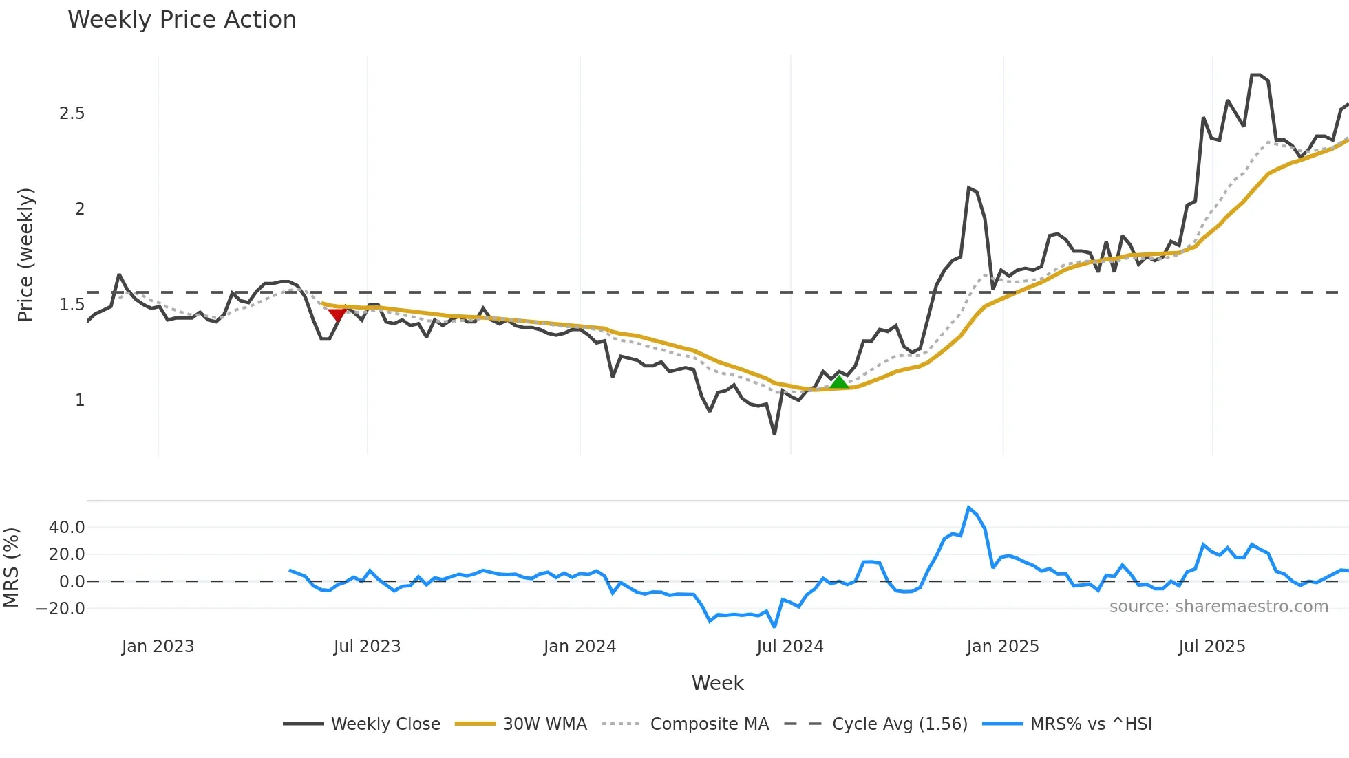 002005 weekly Price Action chart, closing 2025-10-27