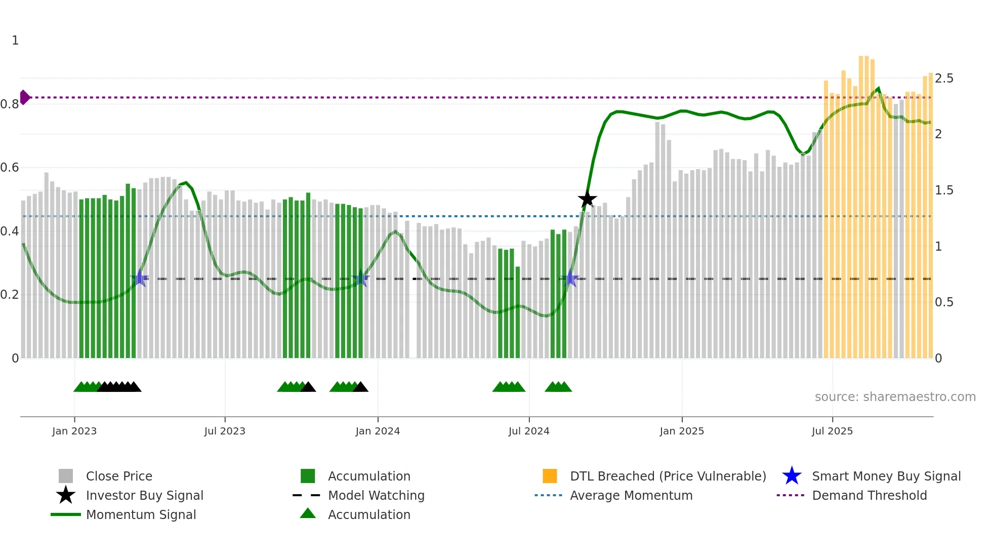 002005 weekly Smart Money chart