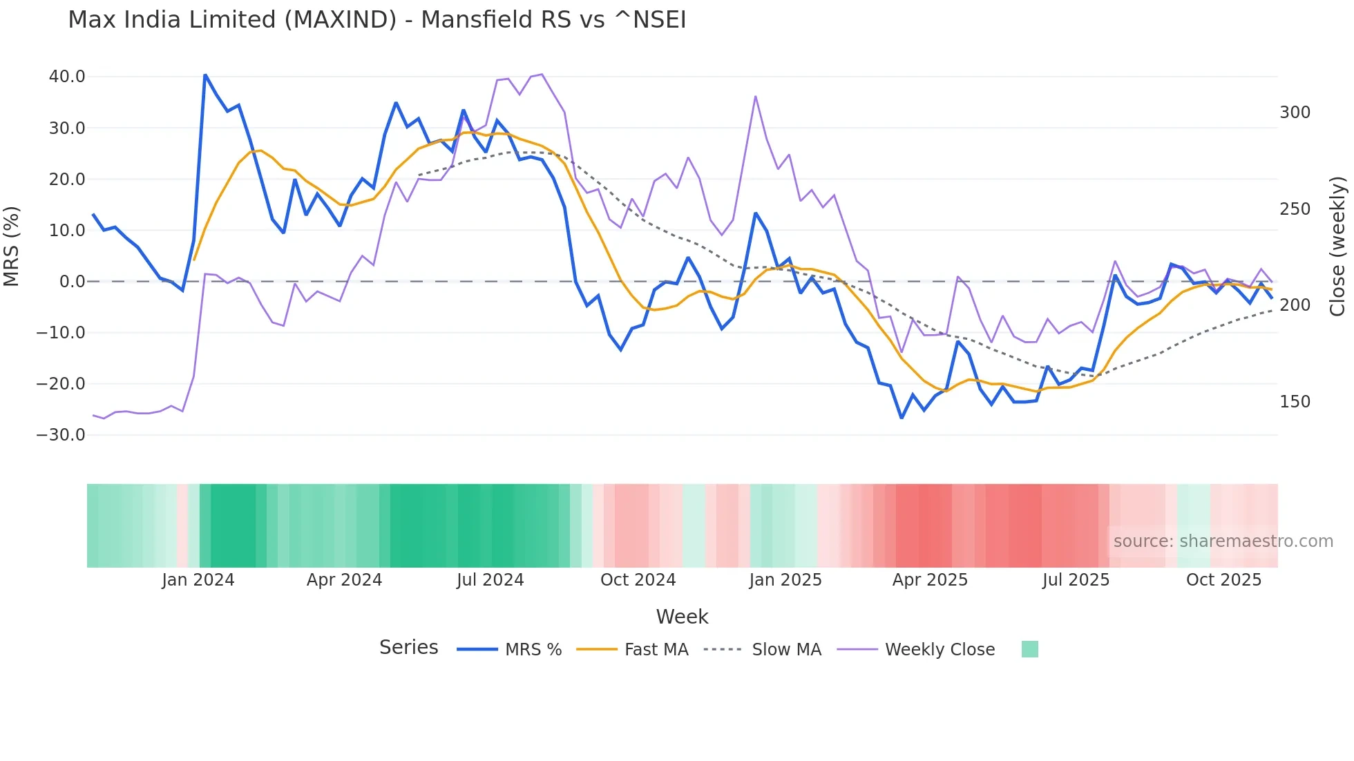 MAXIND Mansfield Relative Strength chart