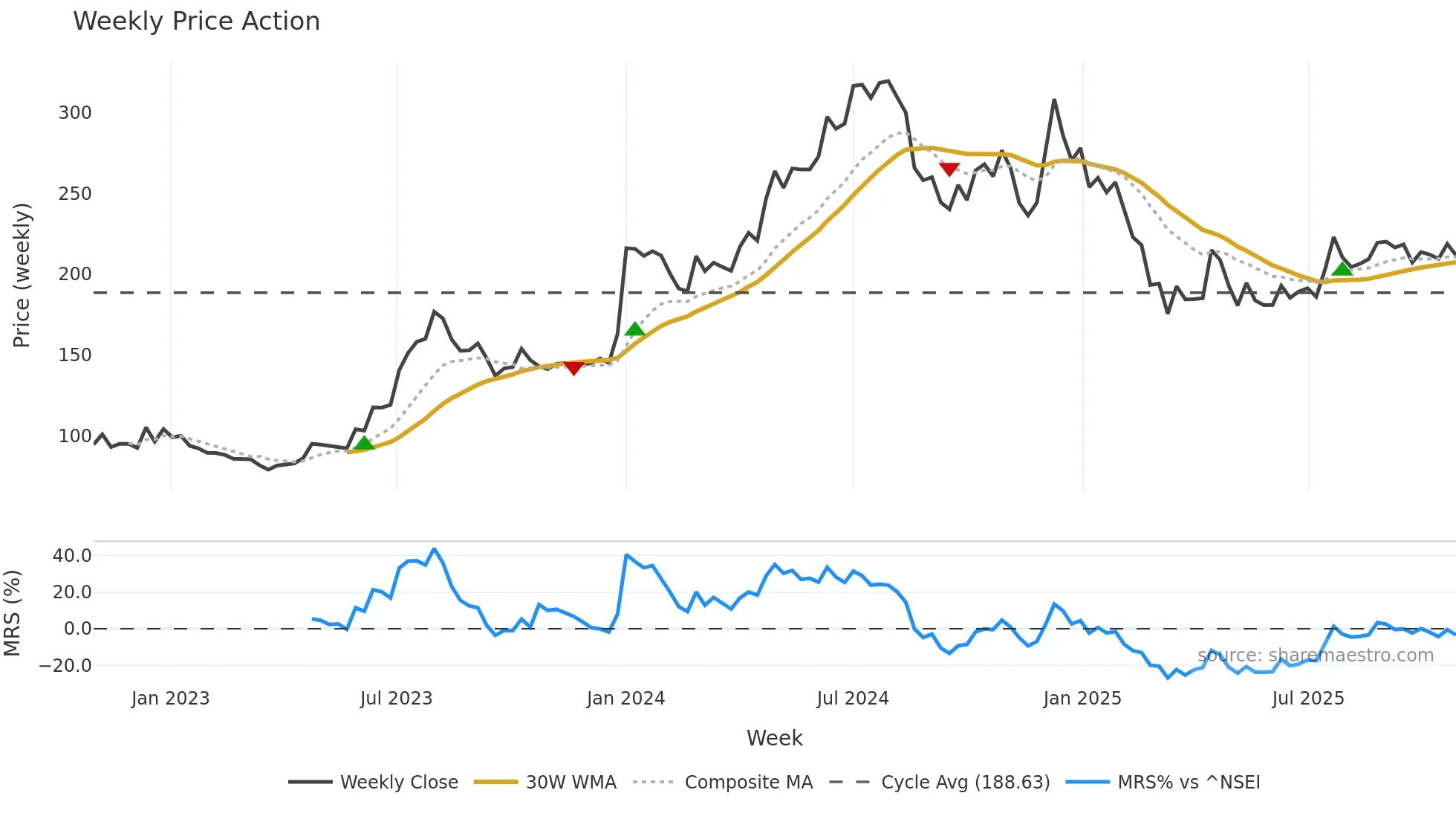 MAXIND weekly Price Action chart, closing 2025-10-27